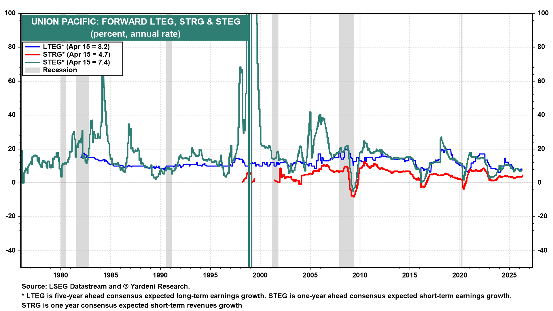Figure 7: UNION PACIFIC: FORWARD LTEG, STRG & STEG