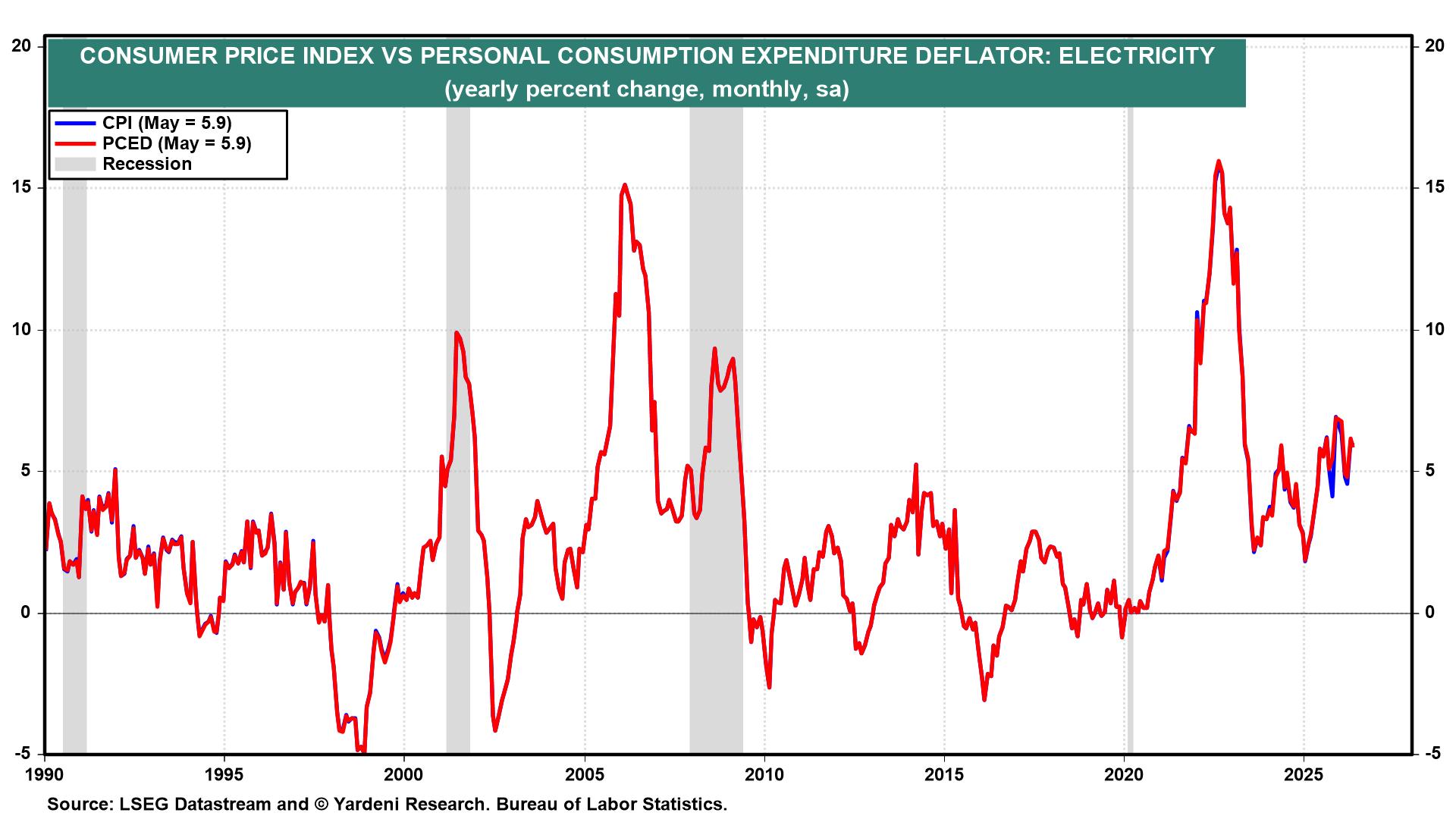 Figure 30: CONSUMER PRICE INDEX VS PERSONAL CONSUMPTION EXPENDITURE DEFLATOR: ELECTRICITY