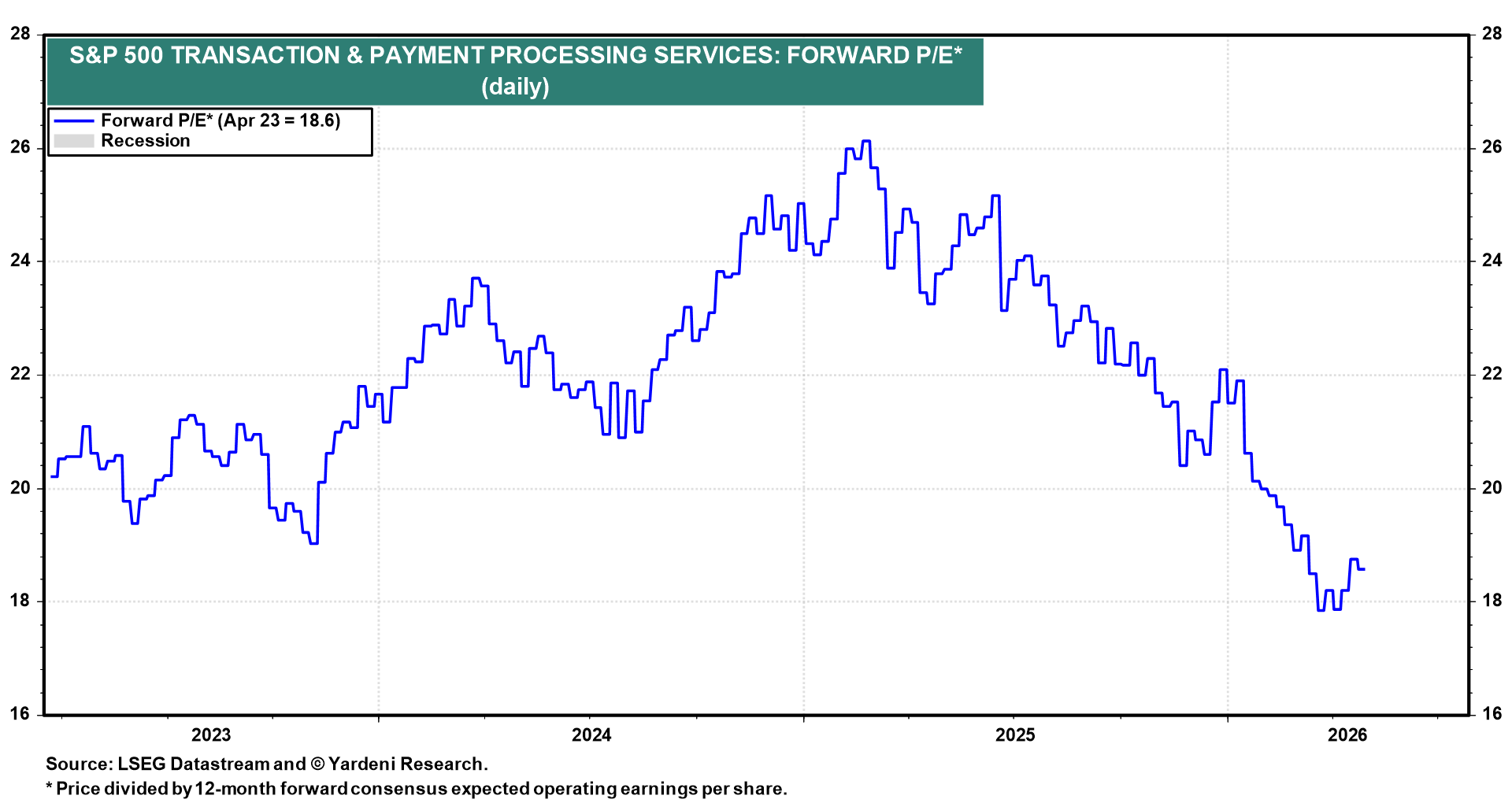 Figure 10: S&P 500 TRANSACTION & PAYMENT PROCESSING SERVICES: FORWARD P/E*
