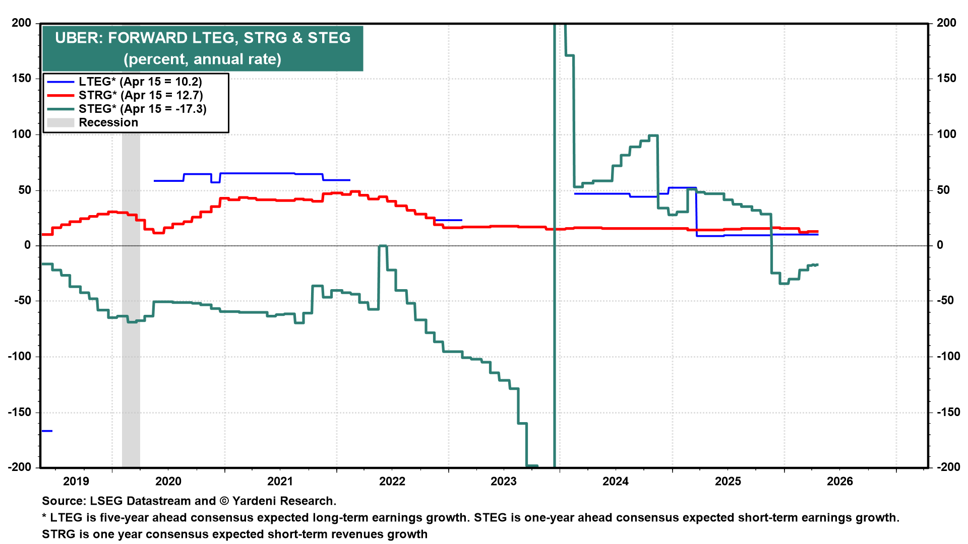 Figure 7: UBER: FORWARD LTEG, STRG & STEG