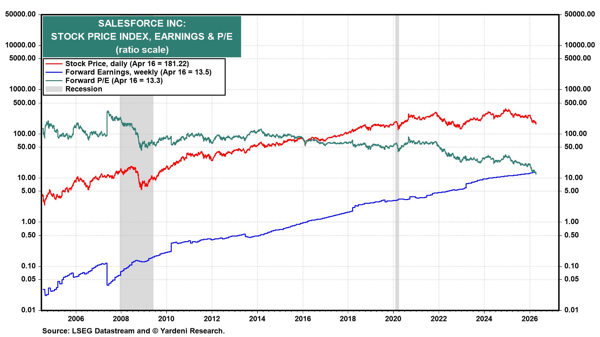 Figure 8: SALESFORCE INC: STOCK PRICE INDEX, EARNINGS & P/E