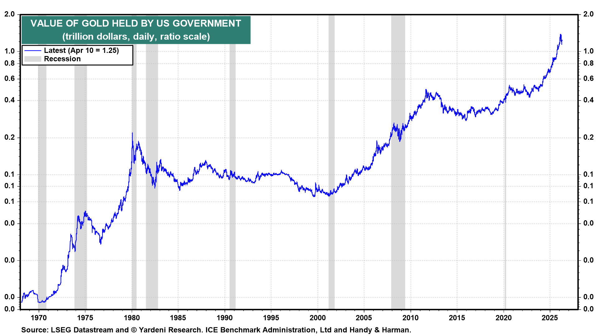 Figure 36: VALUE OF GOLD HELD BY US GOVERNMENT