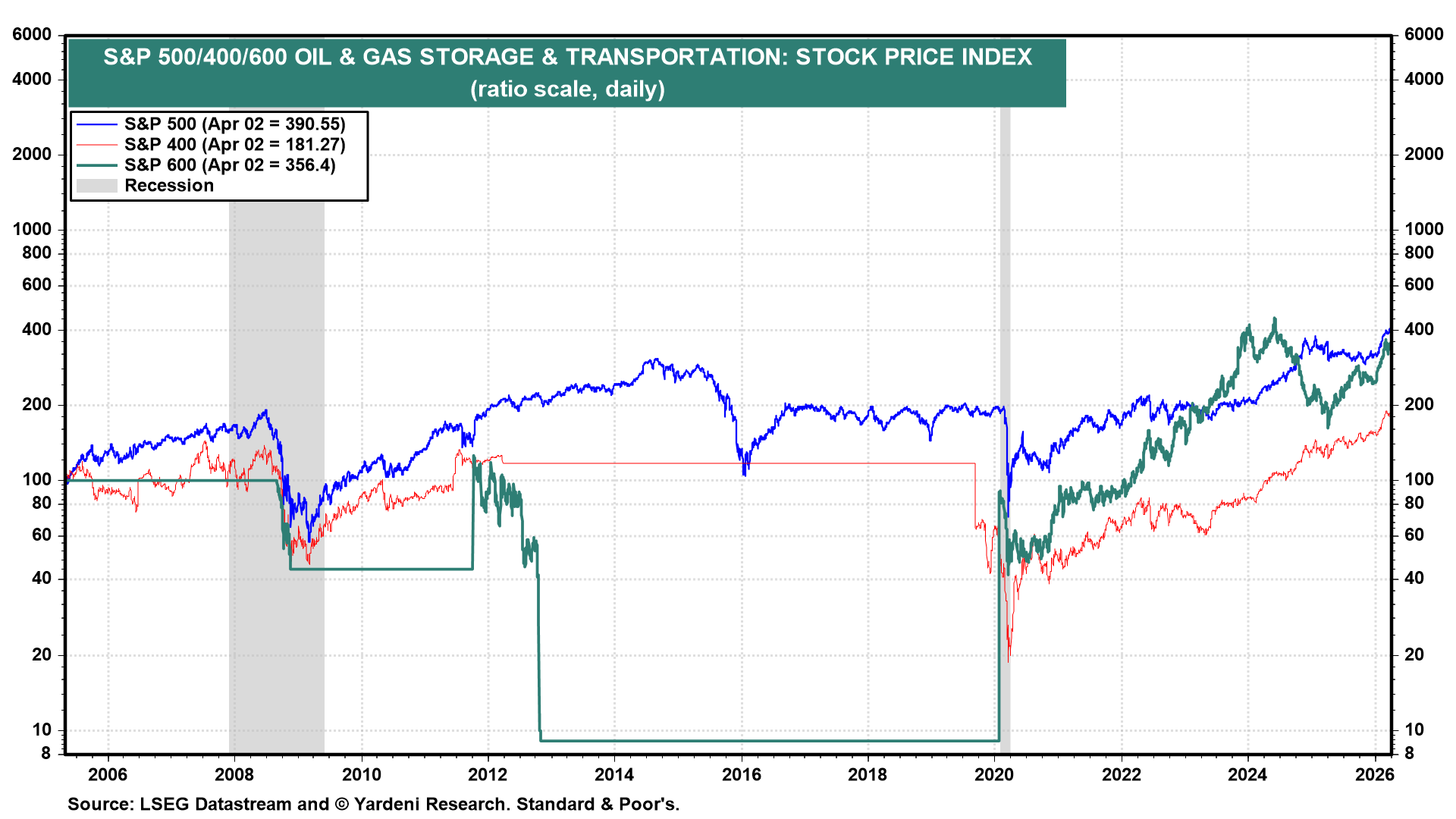 Figure 13: S&P 500/400/600 OIL & GAS STORAGE & TRANSPORTATION: STOCK PRICE INDEX