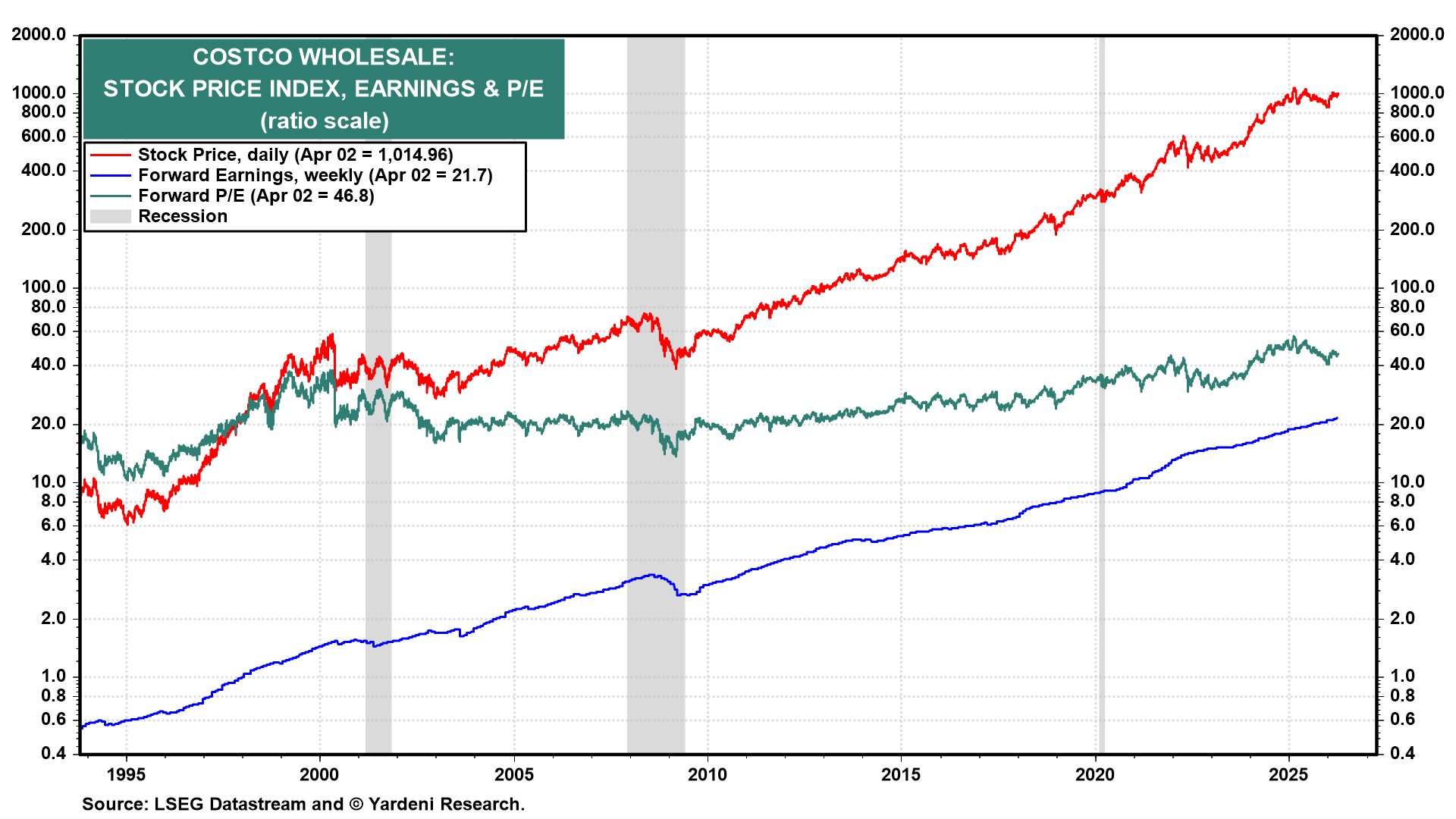 Figure 8: COSTCO WHOLESALE: STOCK PRICE INDEX, EARNINGS & P/E