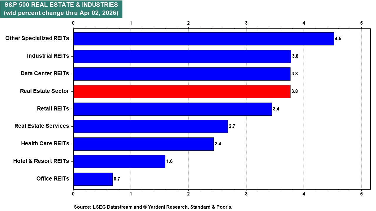 Figure 10: S&P 500 REAL ESTATE & INDUSTRIES