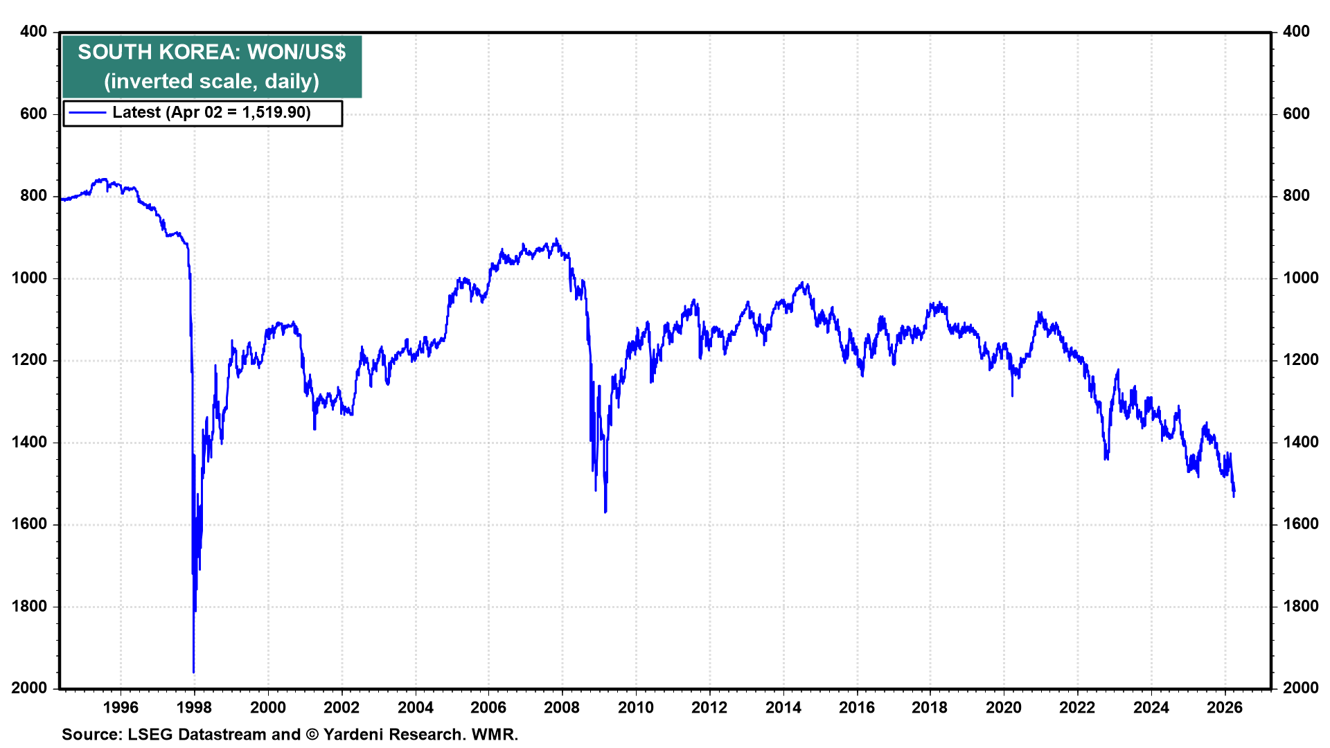 Figure 17: SOUTH KOREA: WON/US$