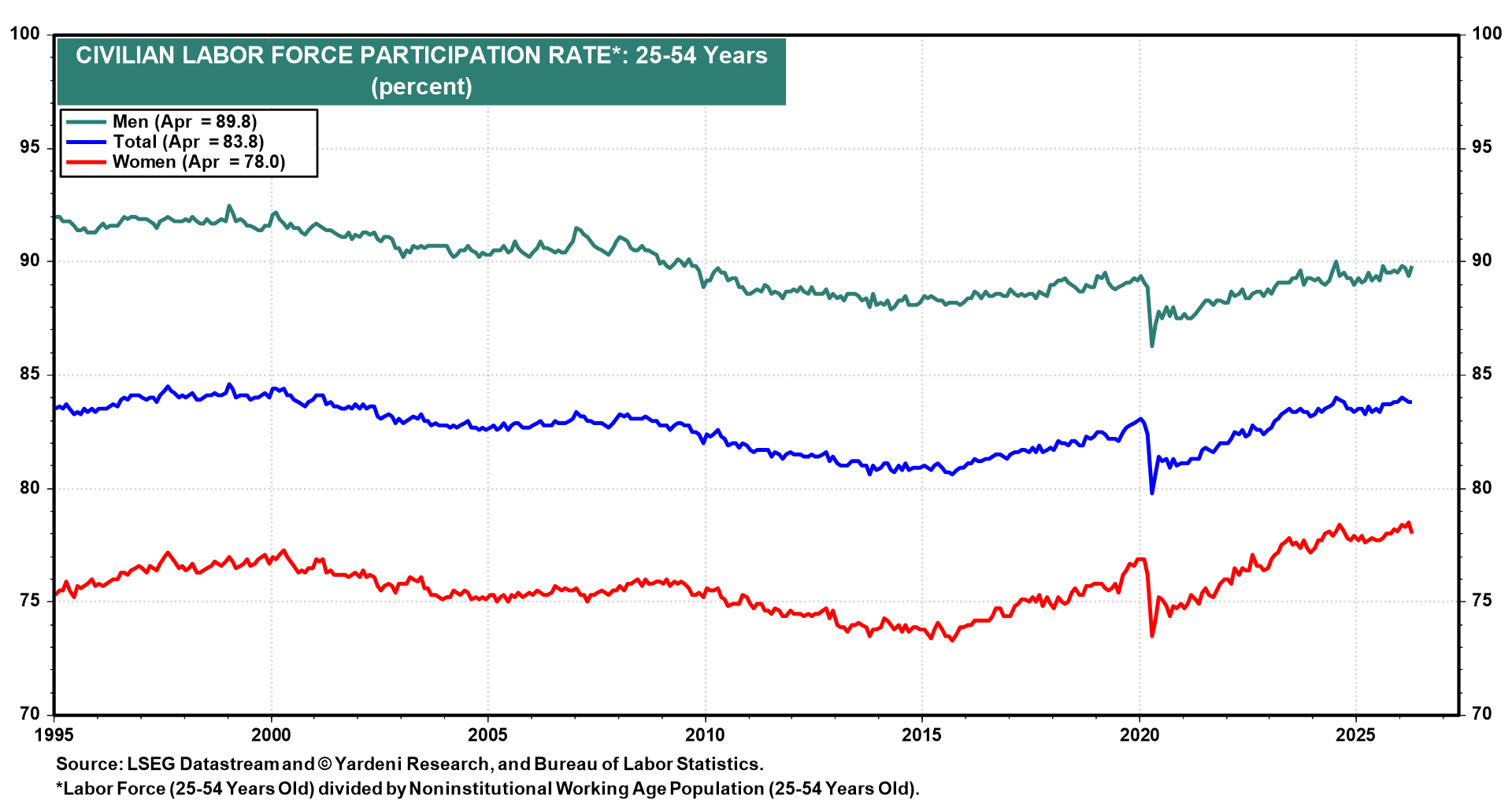 Figure 8: CIVILIAN LABOR FORCE PARTICIPATION RATE*: 25-54 YEARS