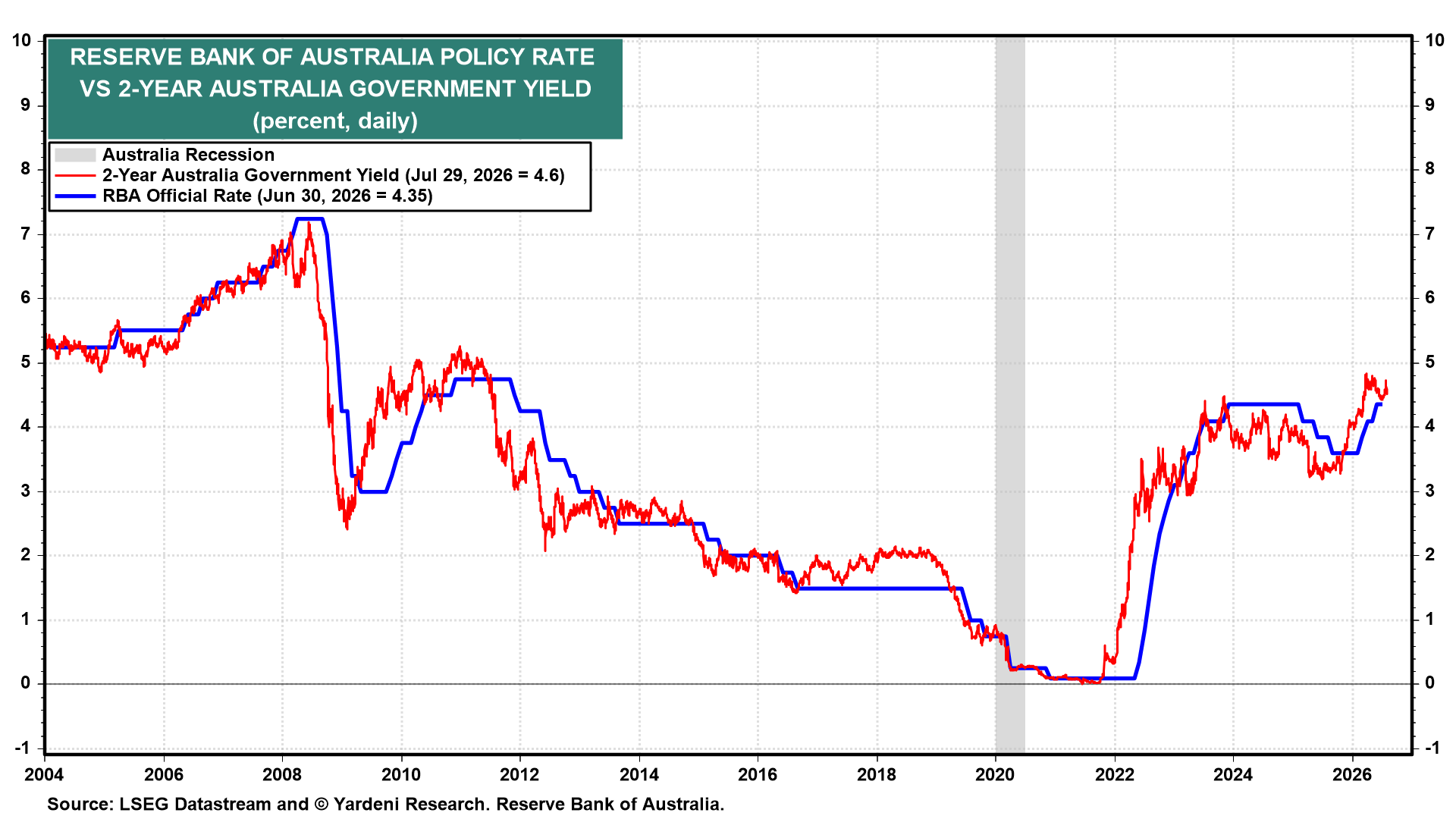 Figure 8: RESERVE BANK OF AUSTRALIA POLICY RATE VS 2-YEAR CANADA GOVERNMENT YIELD