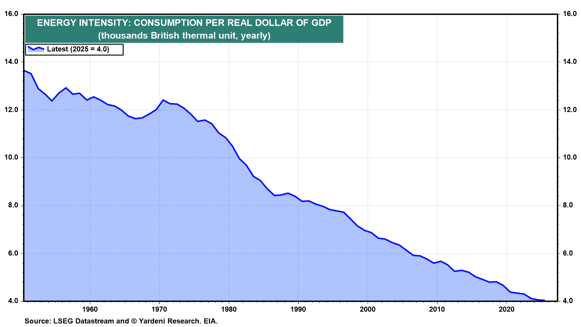 Figure 8: ENERGY INTENSITY: CONSUMPTION PER REAL DOLLAR OF GDP