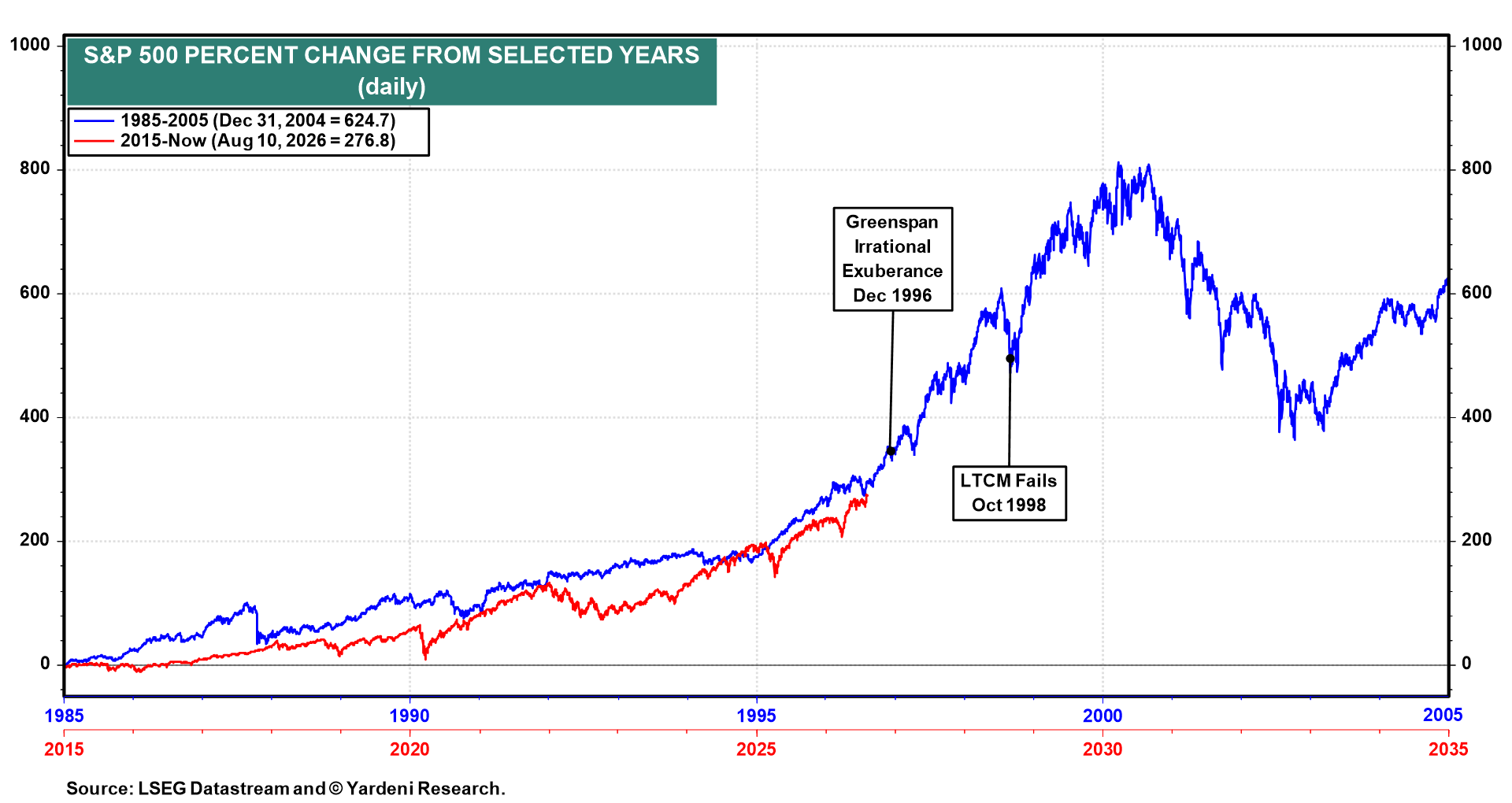 Figure 18: S&P 500 PERCENT CHANGE FROM SELECTED YEARS