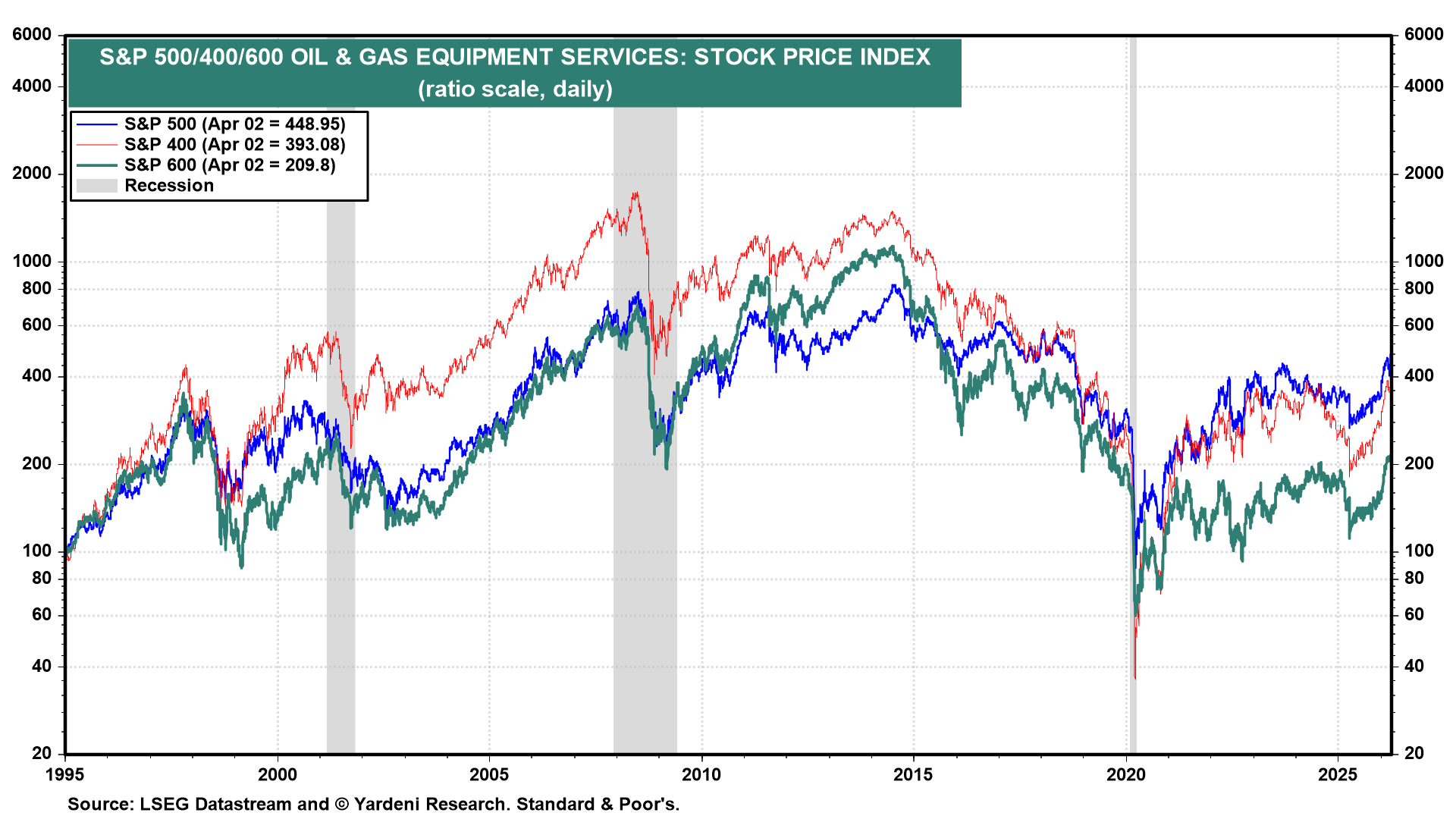 Figure 13: S&P 500/400/600 OIL & GAS EQUIPMENT SERVICES: STOCK PRICE INDEX