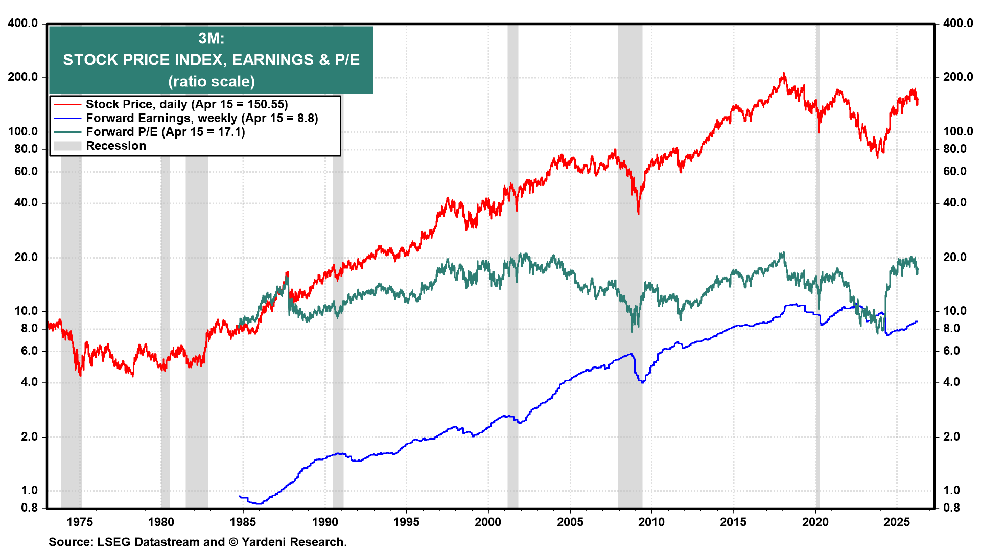 Figure 8: 3M: STOCK PRICE INDEX, EARNINGS & P/E