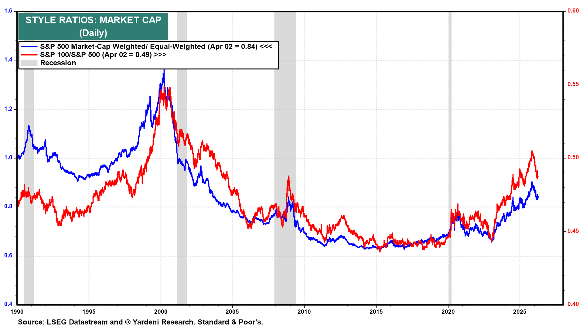 Figure 13: STYLE RATIOS: MARKET CAP