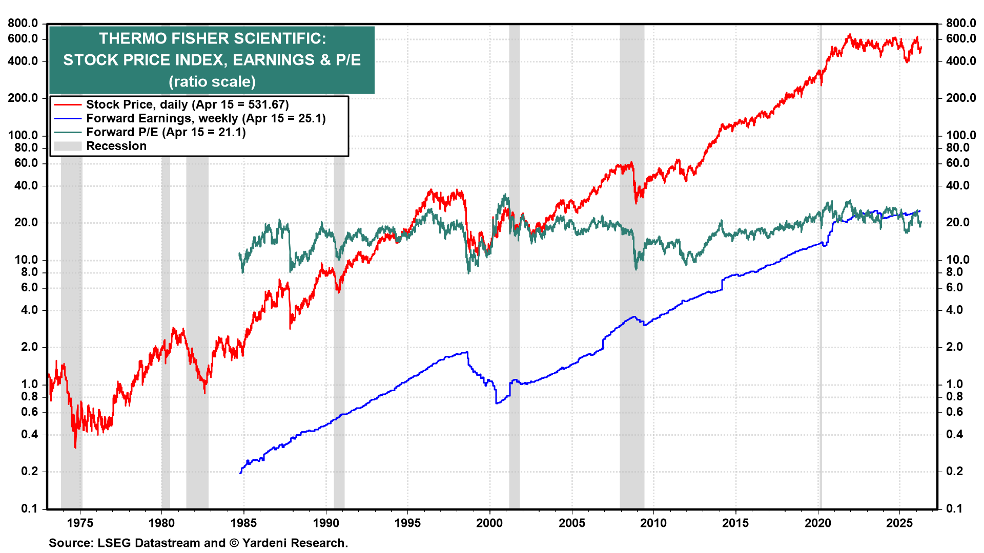 Figure 8: THERMO FISHER SCIENTIFIC: STOCK PRICE INDEX, EARNINGS & P/E