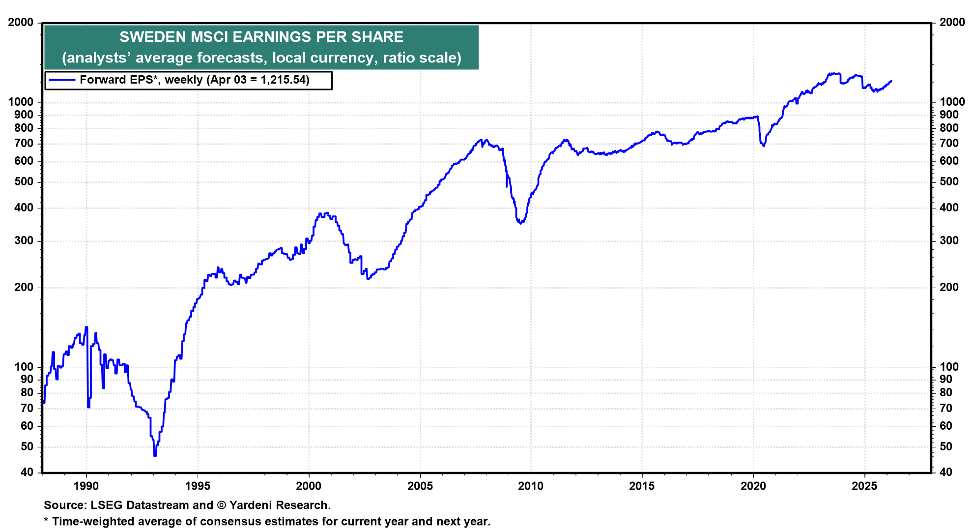Figure 15: SWEDEN MSCI EARNINGS PER SHARE