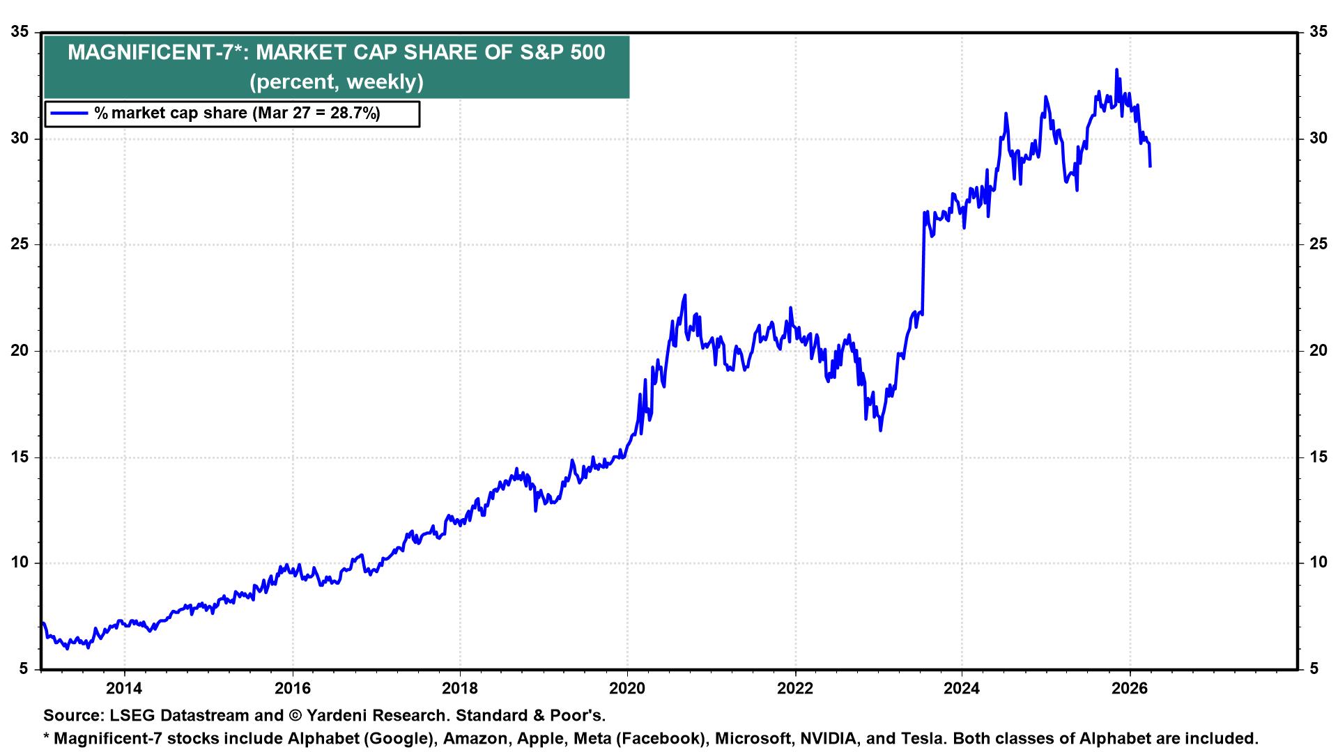 Figure 8: MAGNIFICENT-7*: MARKET CAP SHARE OF S&P 500