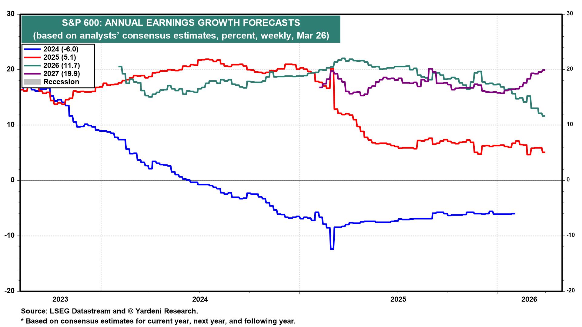 Figure 9: S&P 600: ANNUAL EARNINGS GROWTH FORECASTS