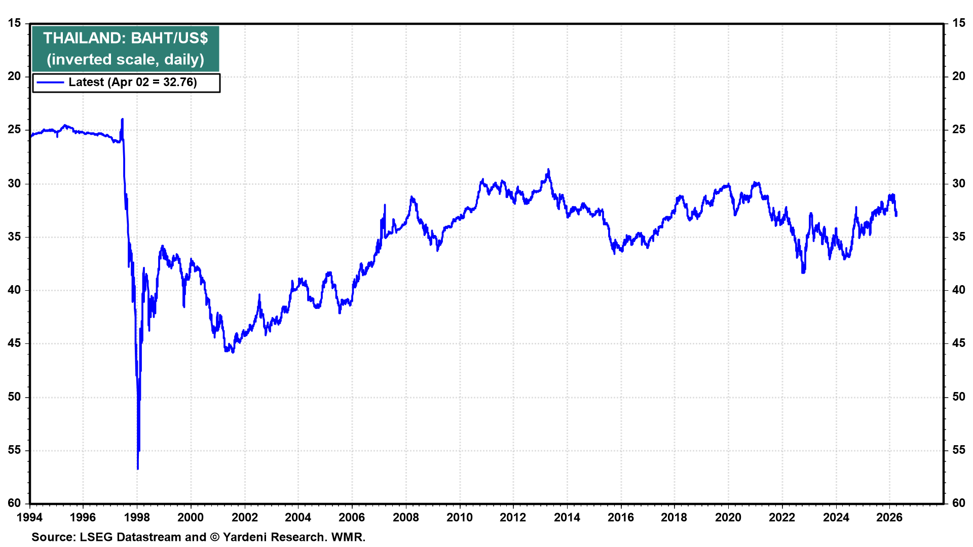 Figure 21: THAILAND: BAHT/US$