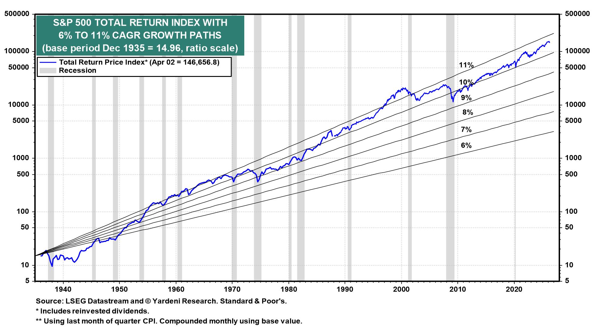 Figure 7: S&P 500 TOTAL RETURN INDEX WITH 6% TO 11% CAGR GROWTH PATHS