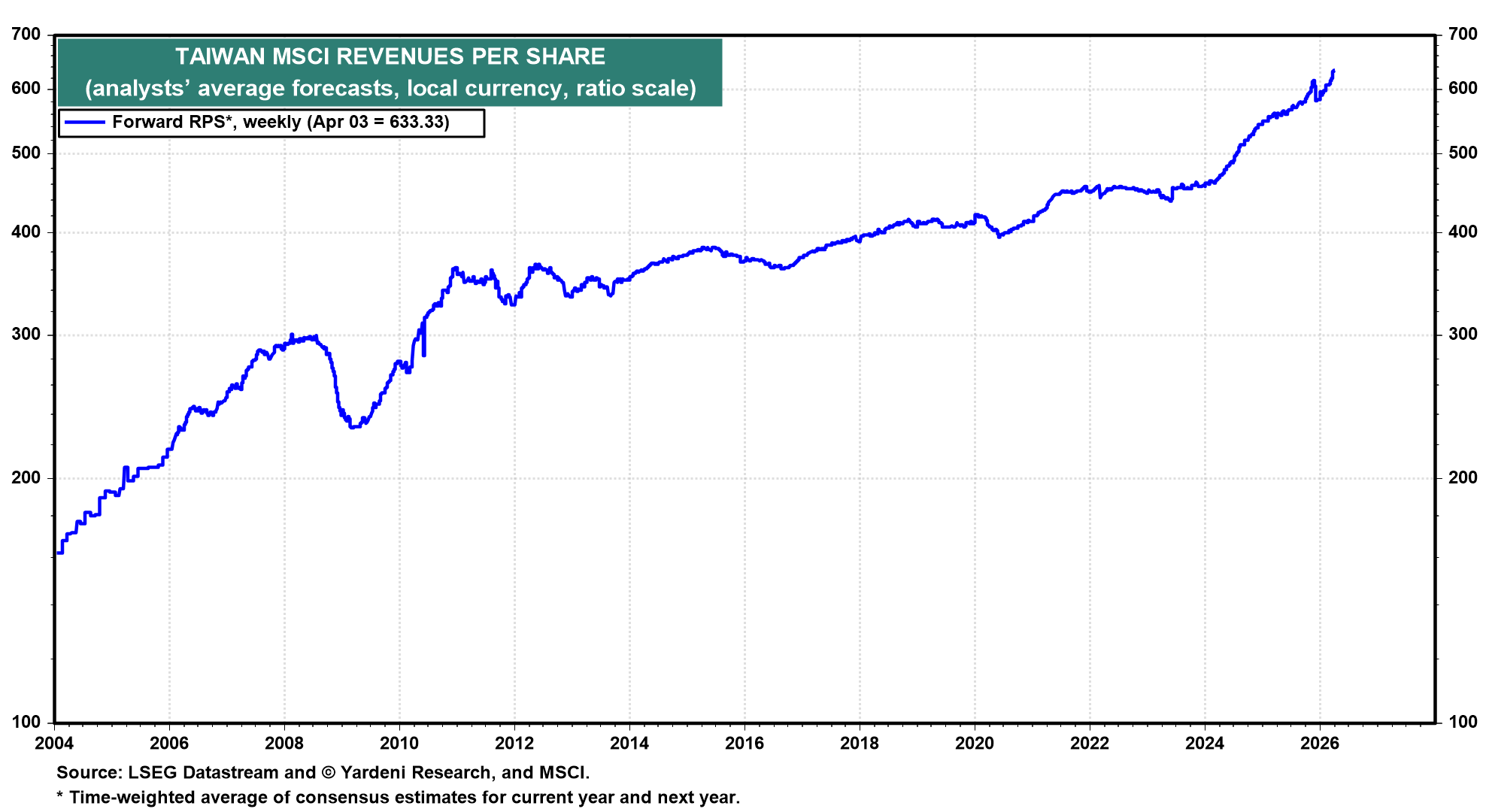 Figure 16: TAIWAN MSCI REVENUES PER SHARE