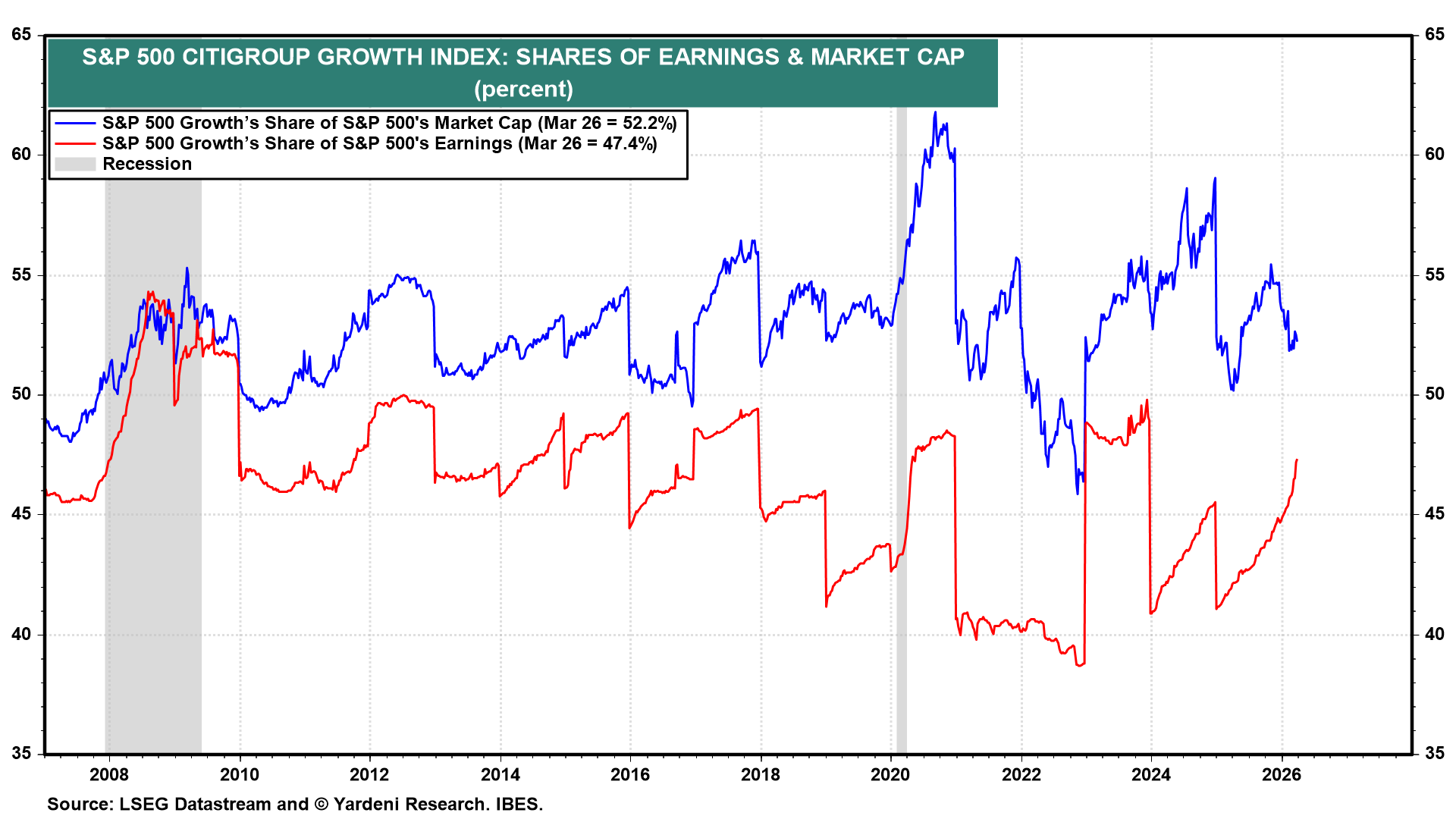 Figure 13: S&P 500 CITIGROUP GROWTH INDEX: SHARES OF EARNINGS & MARKET CAP