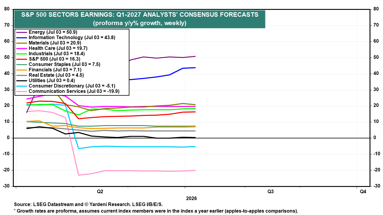 Figure 61: S&P 500 SECTORS EARNINGS: Q1-2027 ANALYSTS' CONSENSUS FORECASTS