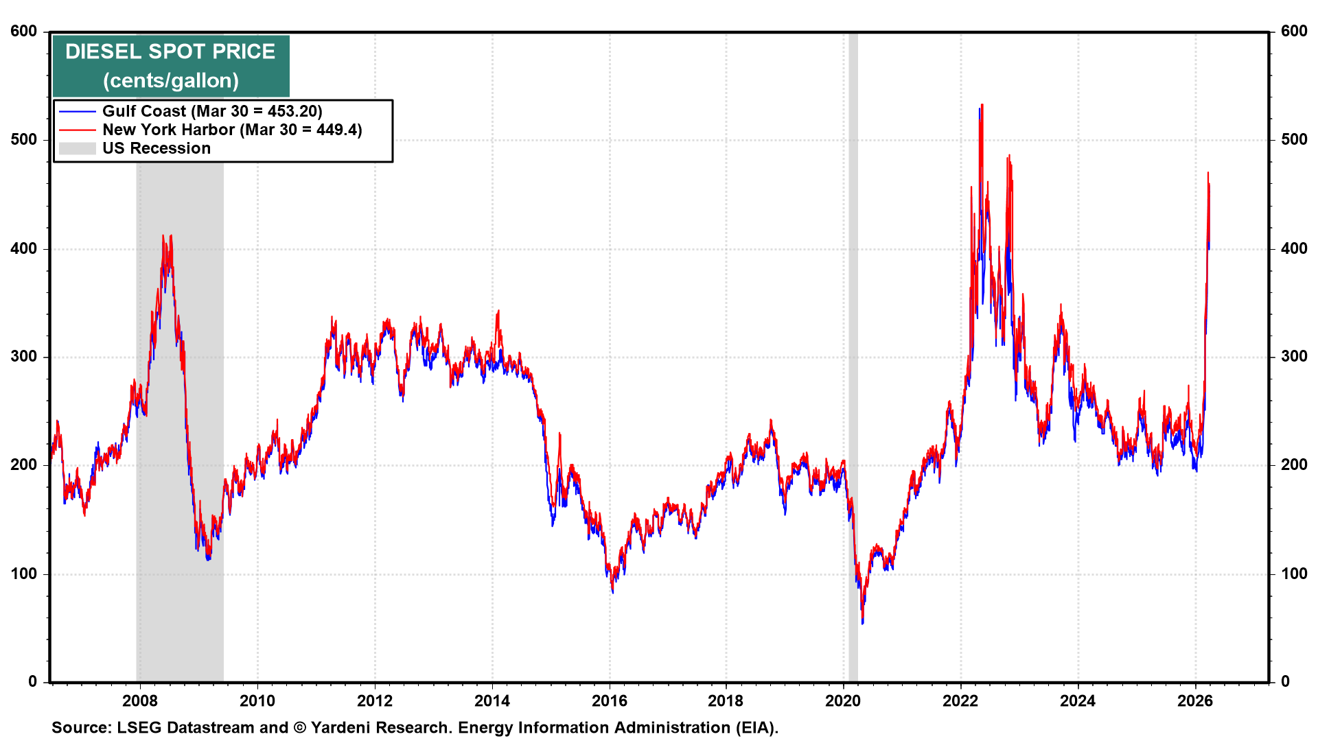 Figure 7: DIESEL SPOT PRICE