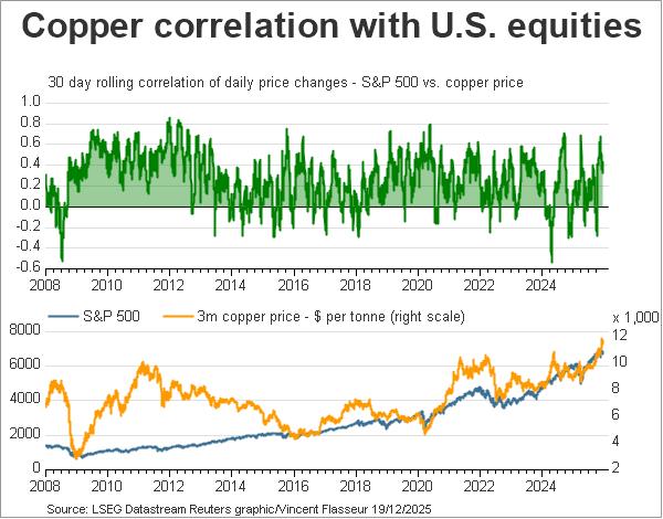 Copper correlation with U.S. equities