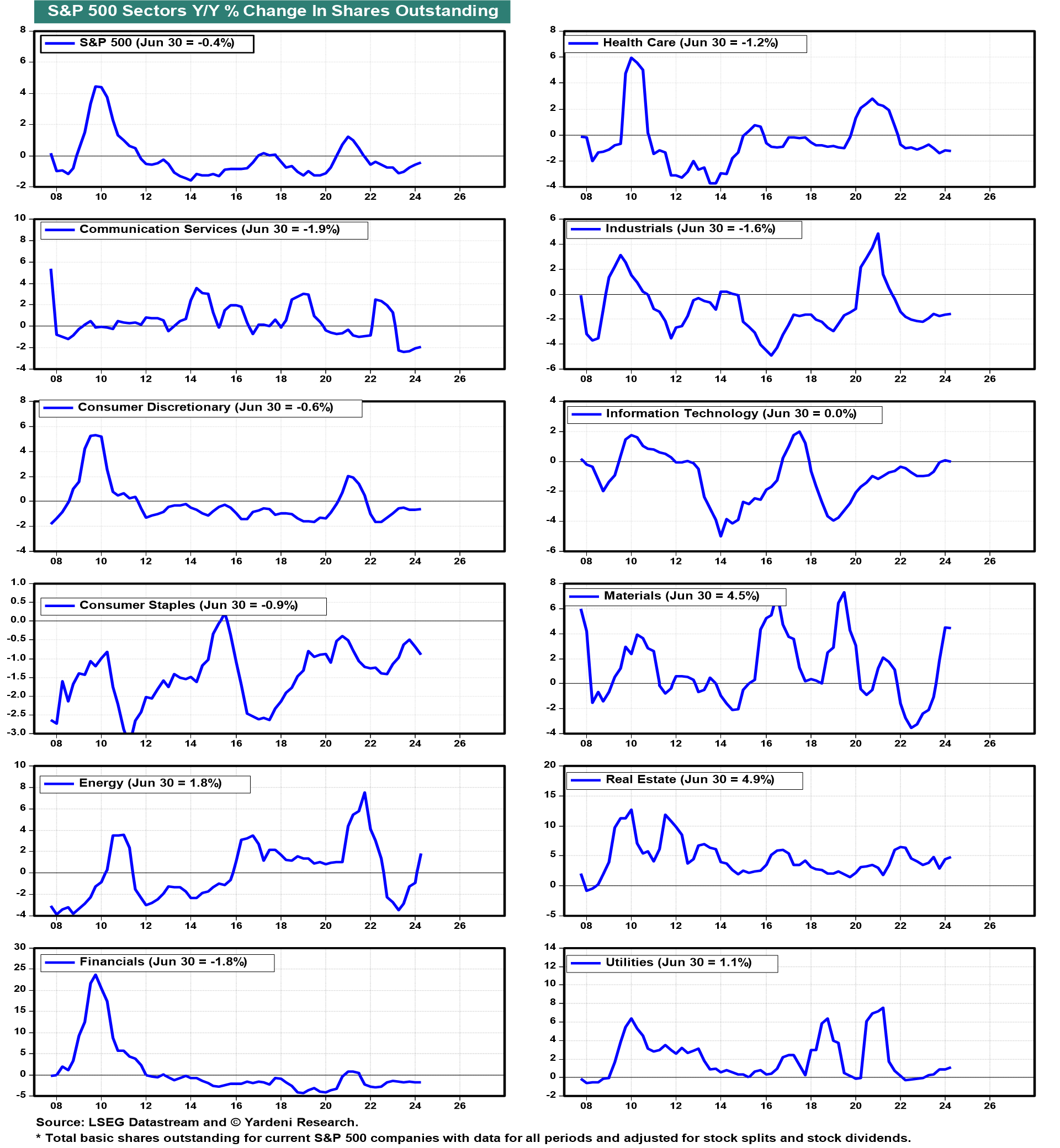 Figure 29: S&P 500 SECTORS Y/Y % CHANGE IN SHARES OUTSTANDING