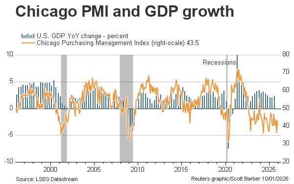 Chicago PMI vs GDP