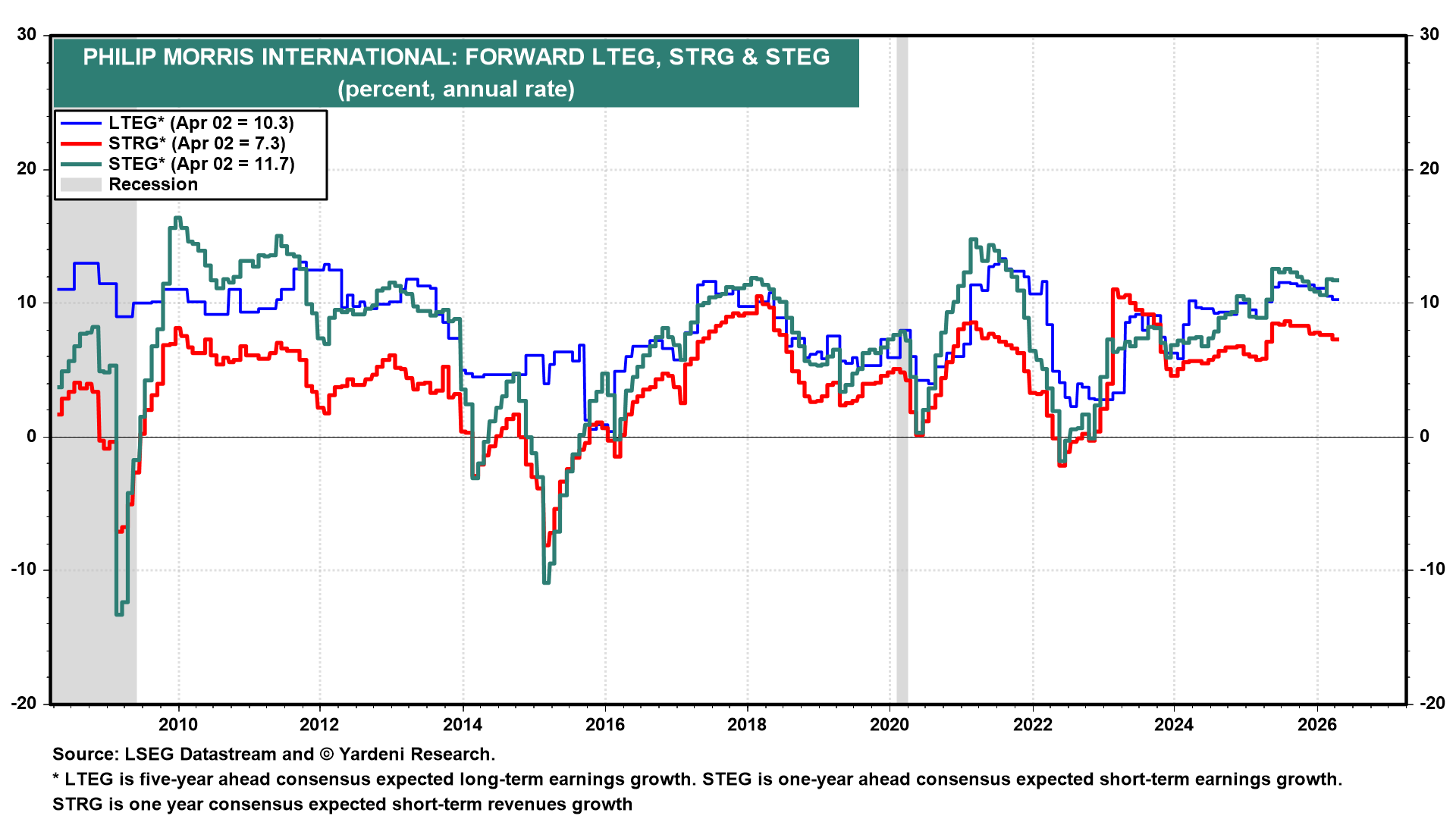Figure 7: PHILIP MORRIS INTERNATIONAL: FORWARD LTEG, STRG & STEG
