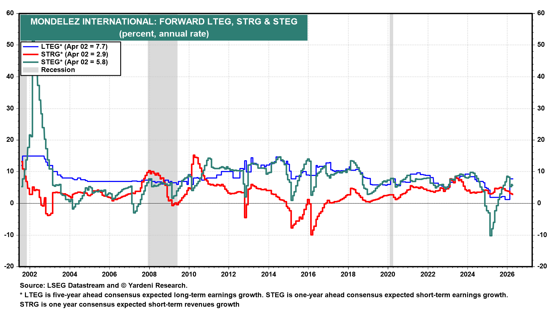 Figure 7: MONDELEZ INTERNATIONAL: FORWARD LTEG, STRG & STEG