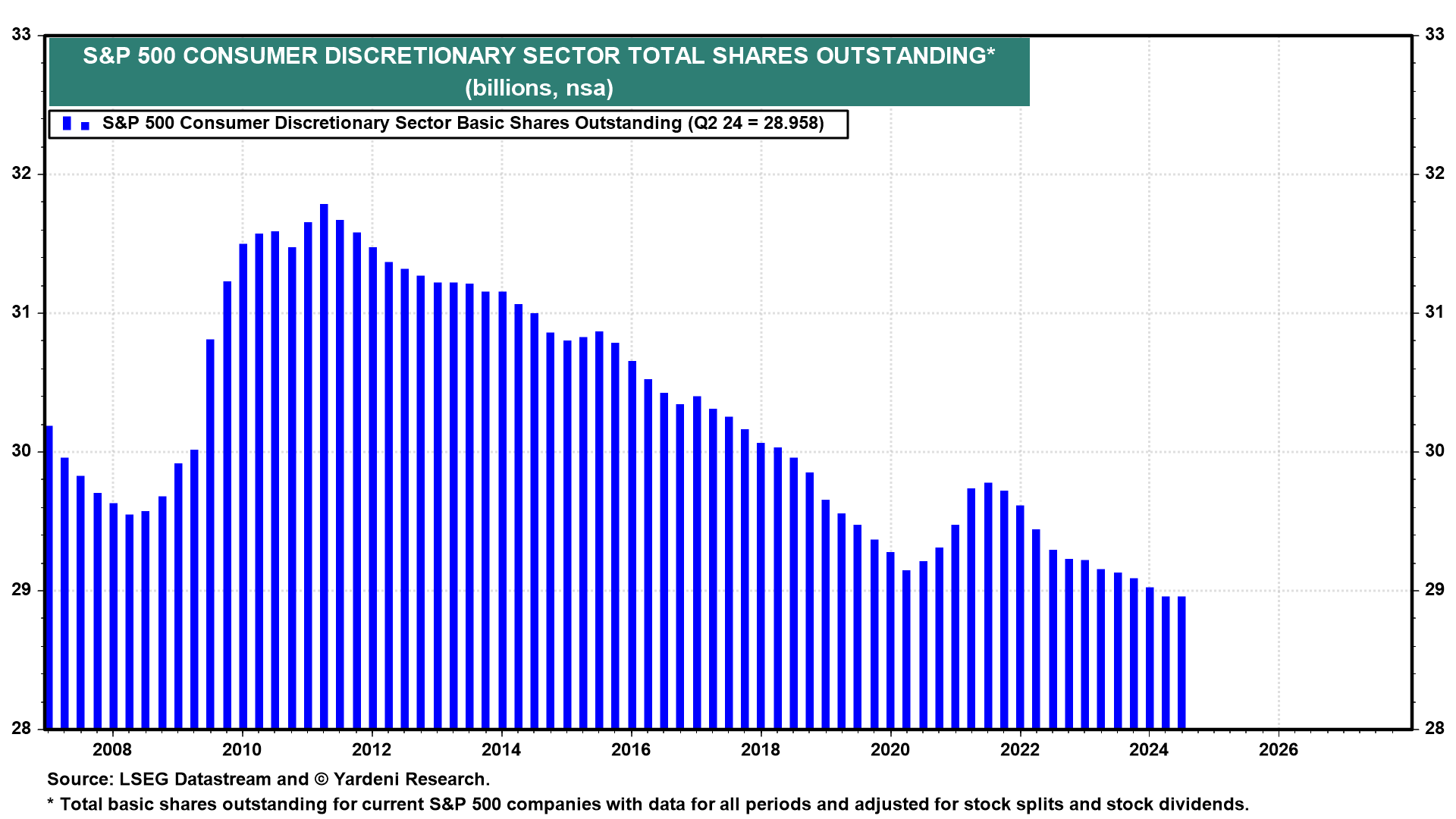 Figure 7: S&P 500 CONSUMER DISCRETIONARY SECTOR TOTAL SHARES OUTSTANDING