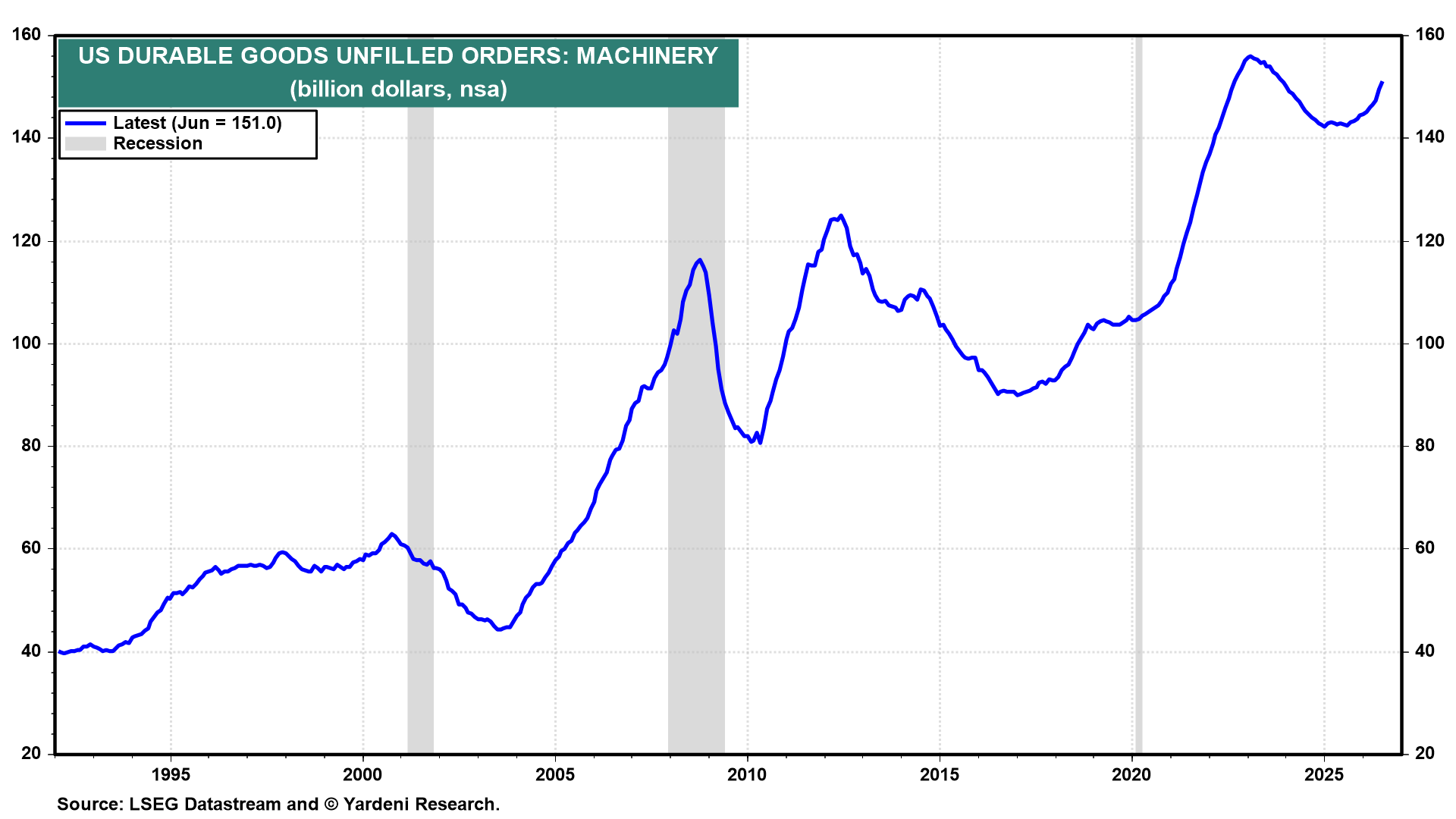 Figure 20: US DURABLE GOODS UNFILLED ORDERS: MACHINERY