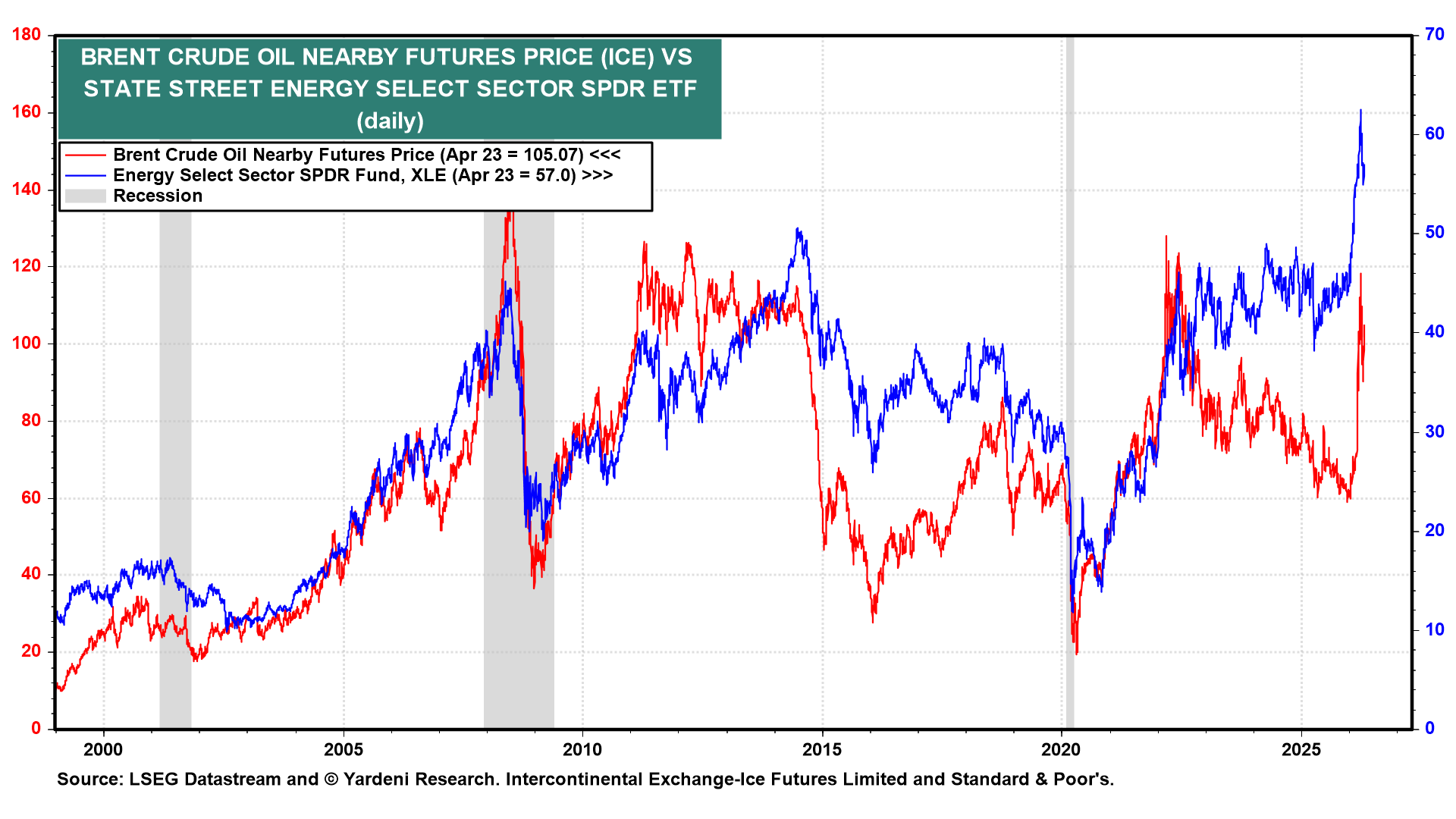 Figure 18: BRENT CRUDE OIL NEARBY FUTURES PRICE (ICE) VS STATE STREET ENERGY SELECT SECTOR SPDR ETF