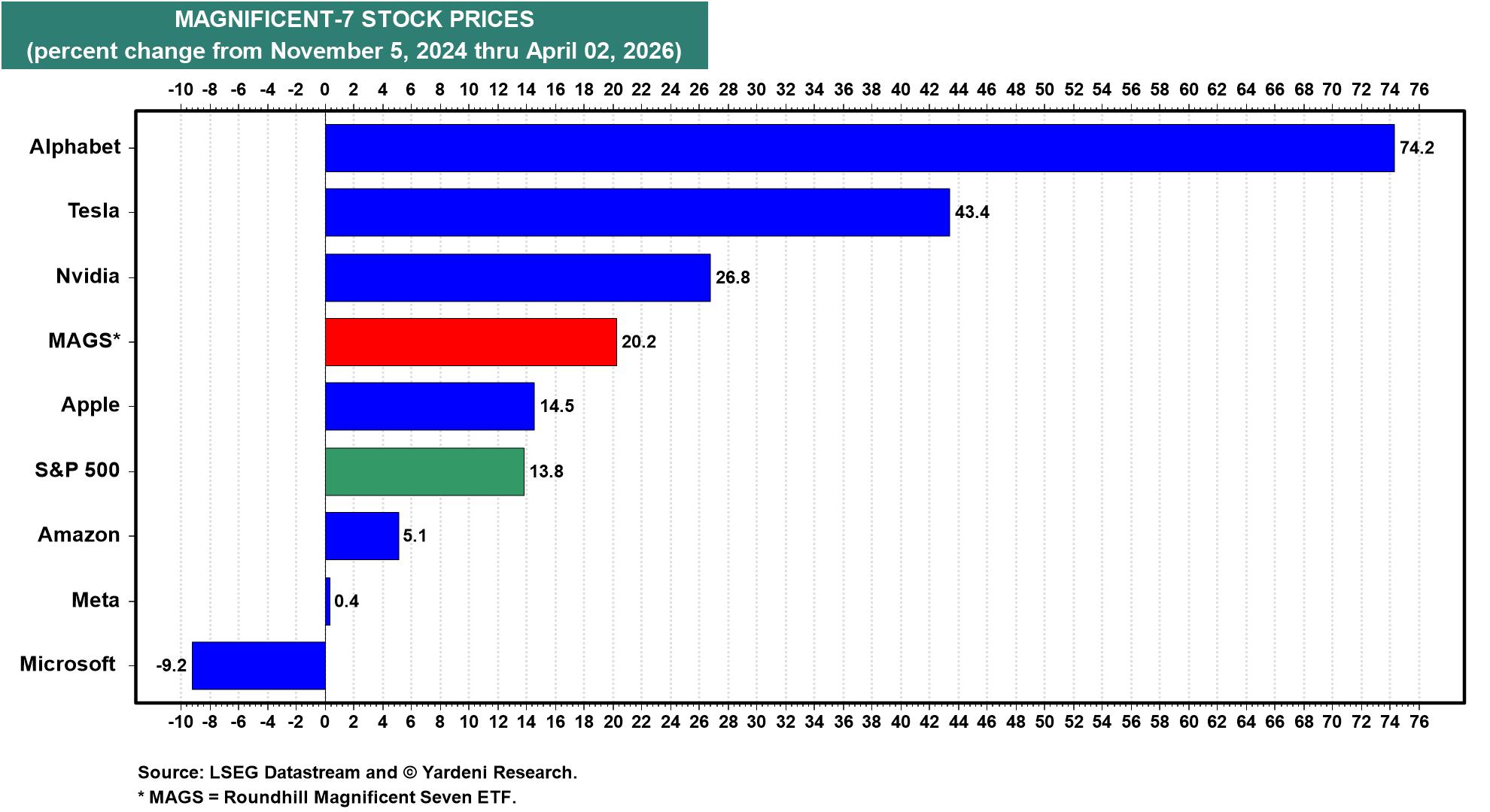 Figure 25: MAGNIFICENT-7 STOCK PRICES