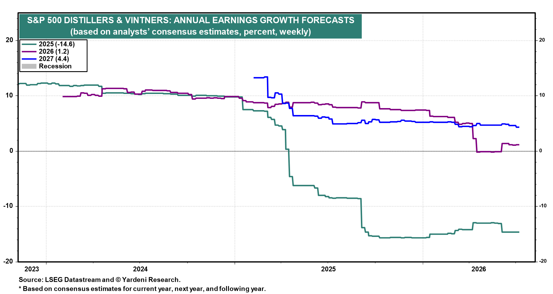 Figure 9: S&P 500 DISTILLERS & VINTNERS: ANNUAL EARNINGS GROWTH FORECASTS