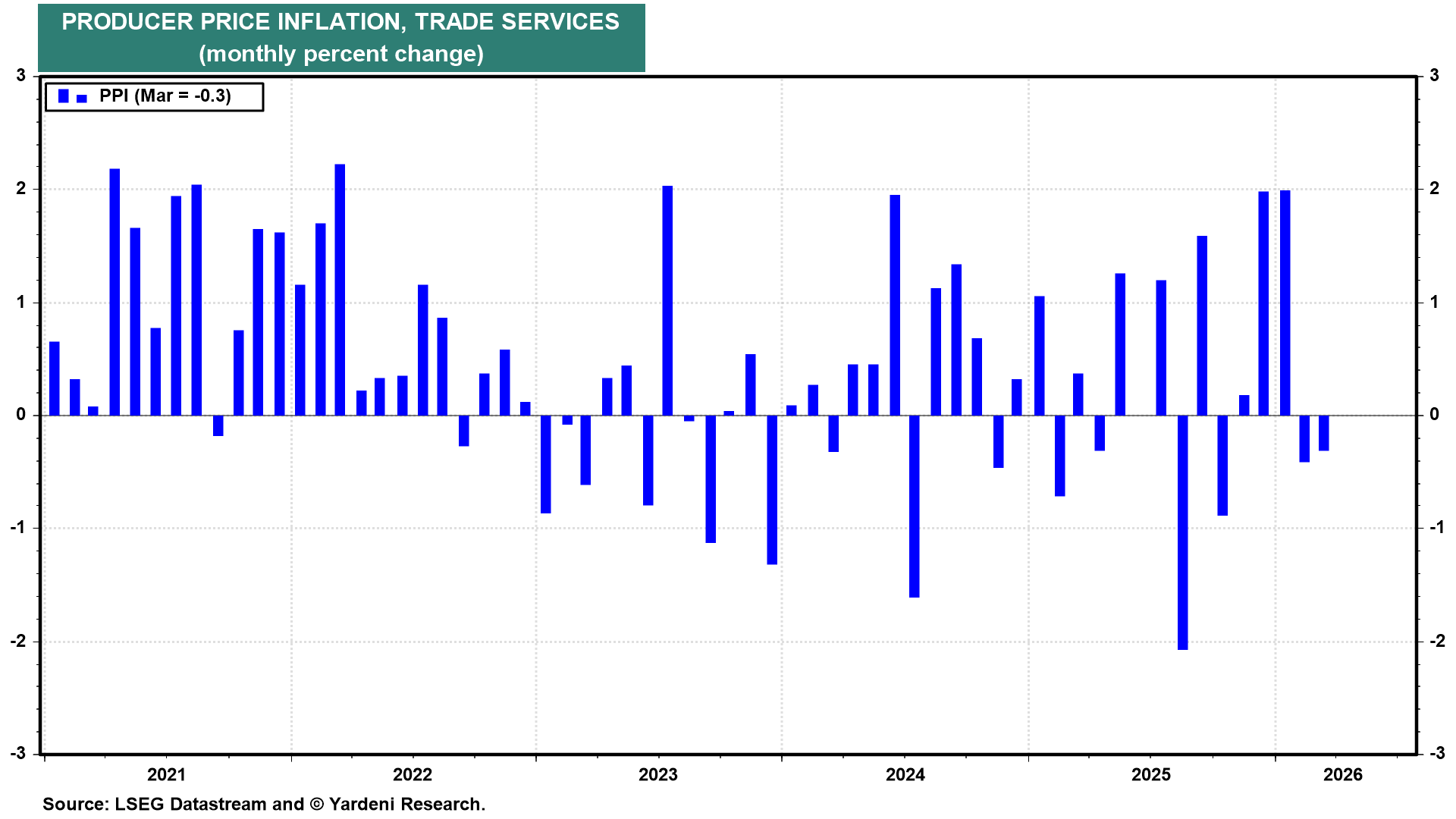 Figure 14: PRODUCER PRICE INFLATION, TRADE SERVICES