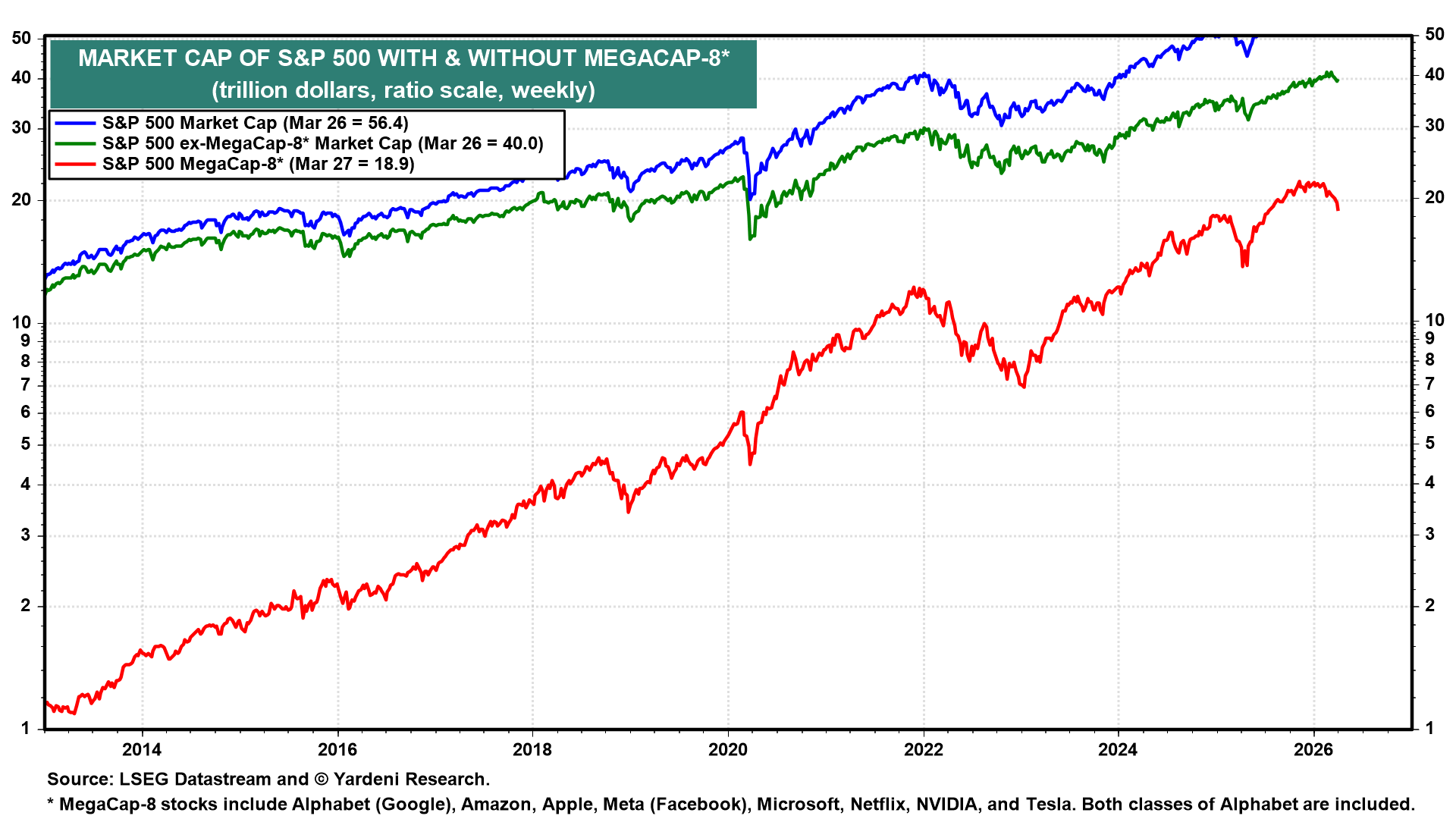 Figure 12: MARKET CAP OF S&P 500 WITH & WITHOUT MEGACAP-8*