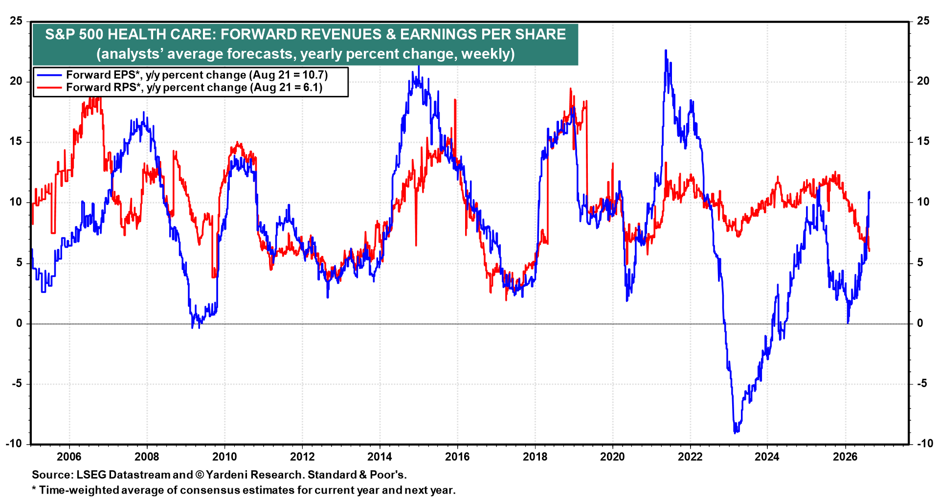 Figure 7: S&P 500 HEALTH CARE: FORWARD REVENUES & EARNINGS PER SHARE
