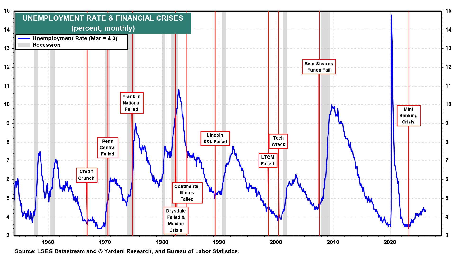 Figure 20: UNEMPLOYMENT RATE & FINANCIAL CRISES