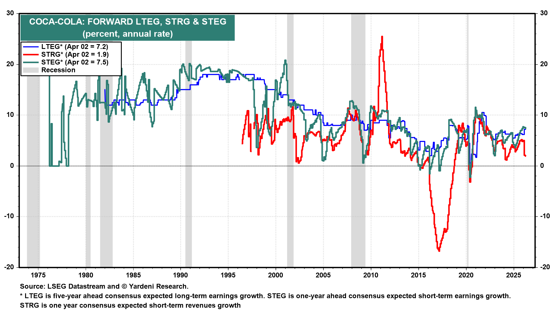 Figure 7: COCA-COLA: FORWARD LTEG, STRG & STEG