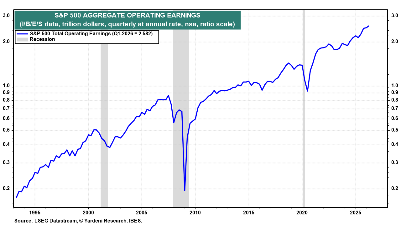 Figure 9: S&P 500 AGGREGATE OPERATING EARNINGS