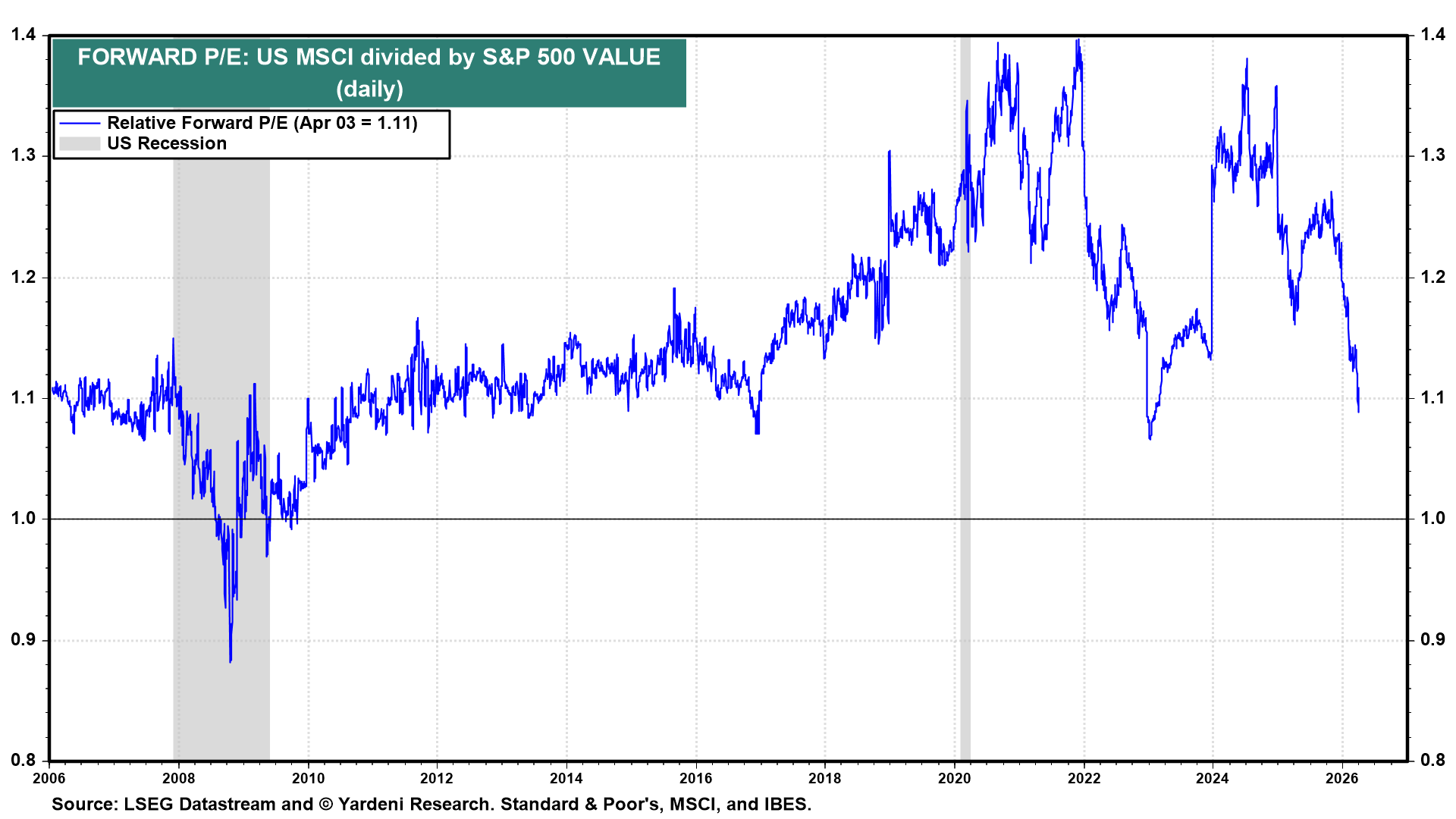 Figure 16: FORWARD P/E: US MSCI DIVIDED BY S&P 500 VALUE