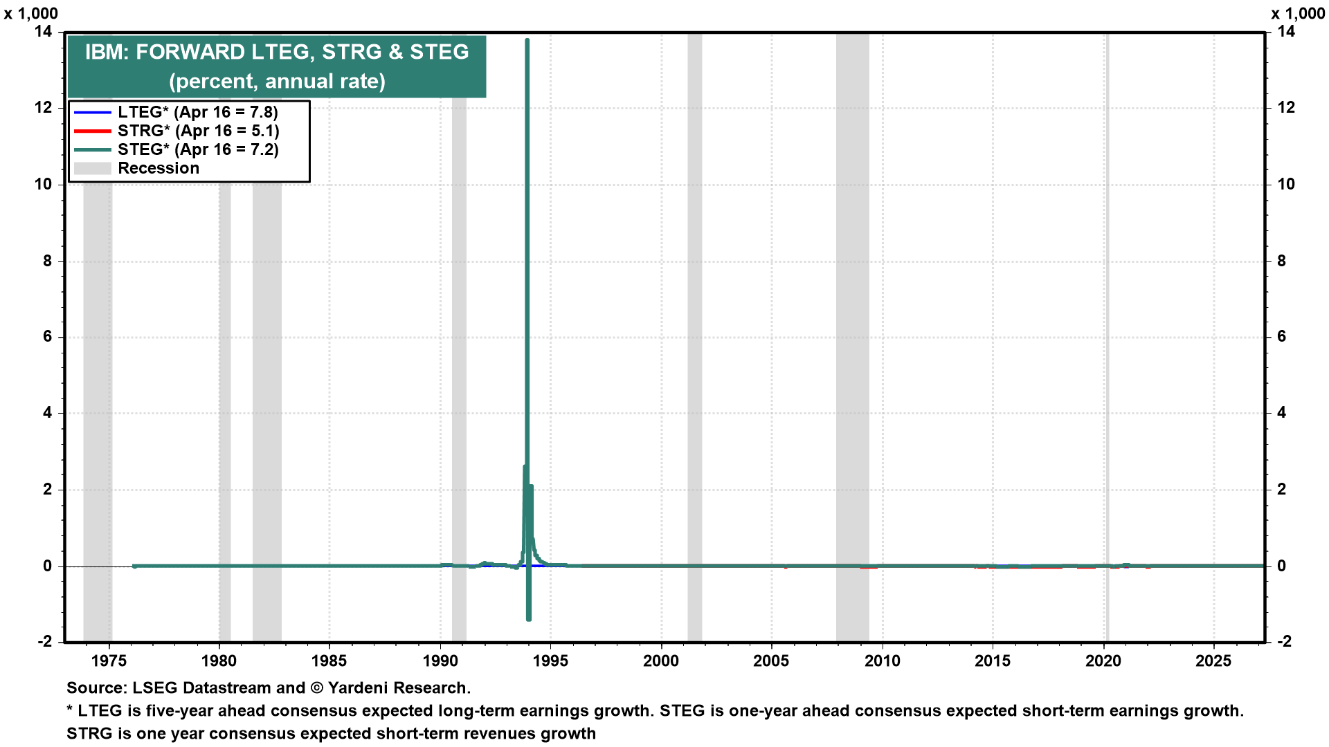 Figure 7: IBM: FORWARD LTEG, STRG & STEG