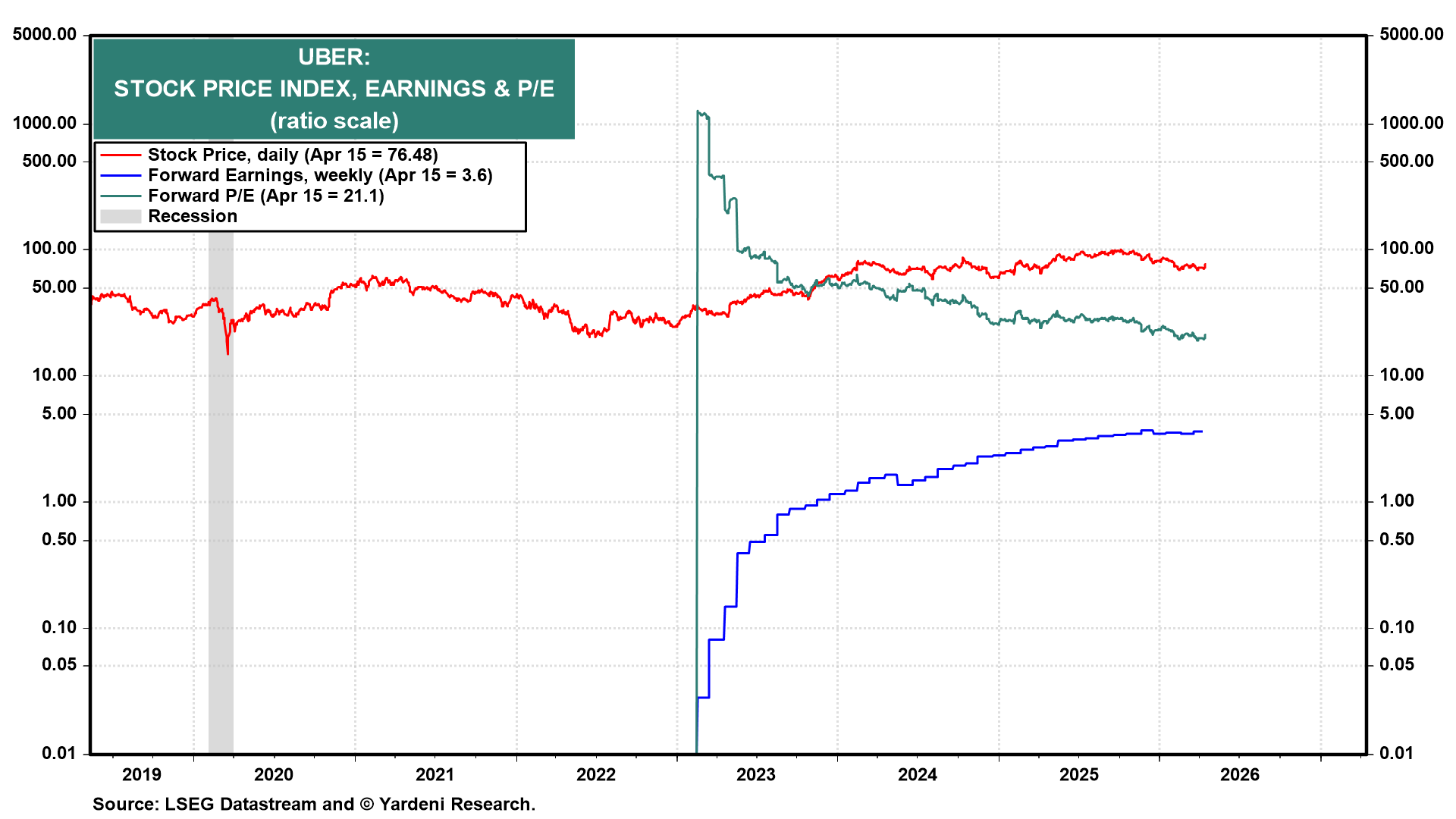 Figure 8: UBER: STOCK PRICE INDEX, EARNINGS & P/E