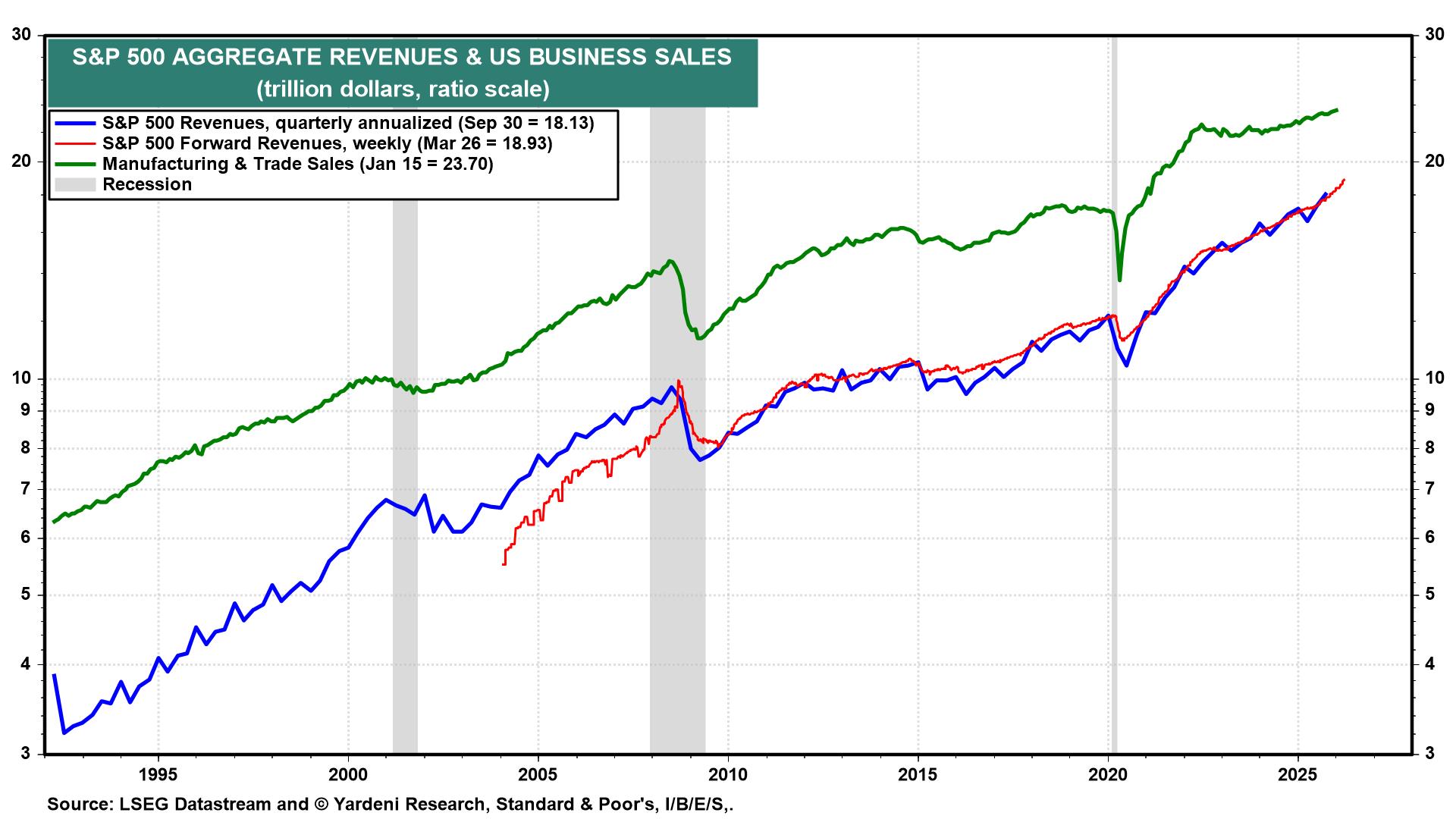 Figure 7: S&P 500 AGGREGATE REVENUES & US BUSINESS SALES