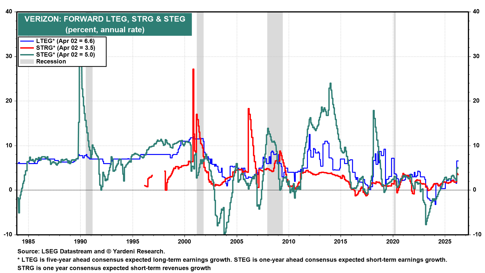 Figure 8: VERIZON: STOCK PRICE INDEX, EARNINGS & P/E