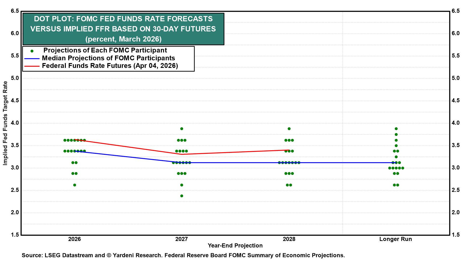 Figure 8: DOT PLOT: FOMC FED FUNDS RATE FORECASTS VERSUS IMPLIED FFR BASED ON 30-DAY FUTURES