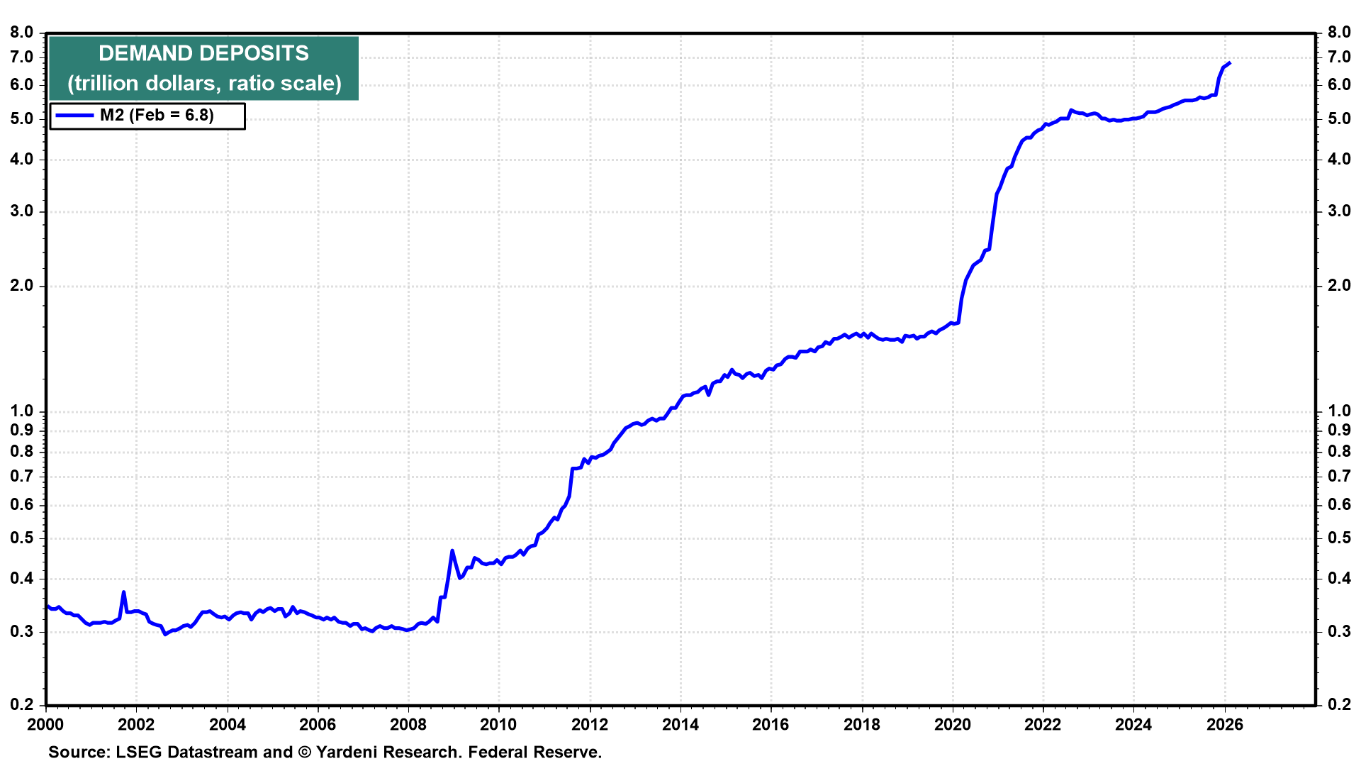 Figure 10: DEMAND DEPOSITS
